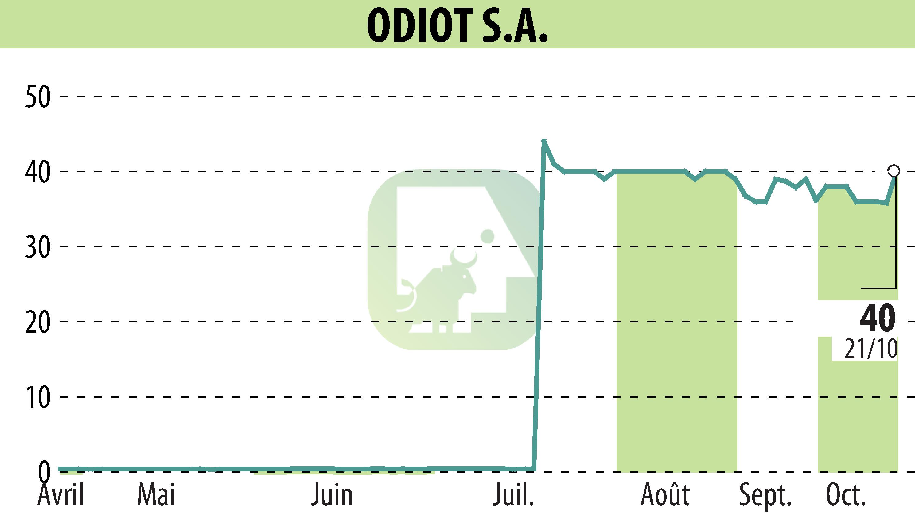 Stock price chart of ODIOT S.A. (EPA:MLODT) showing fluctuations.