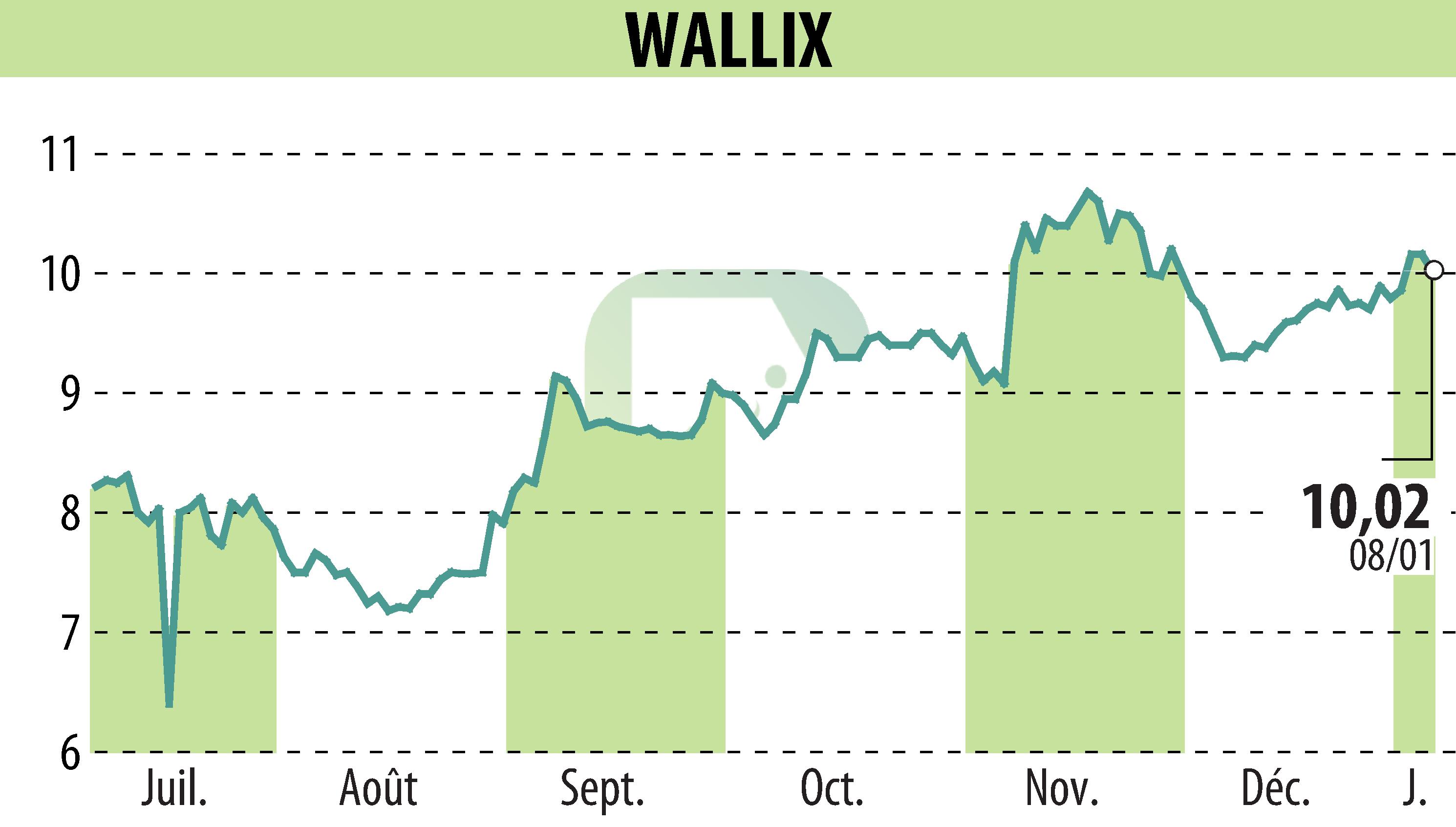 Graphique de l'évolution du cours de l'action WALLIX (EPA:ALLIX).