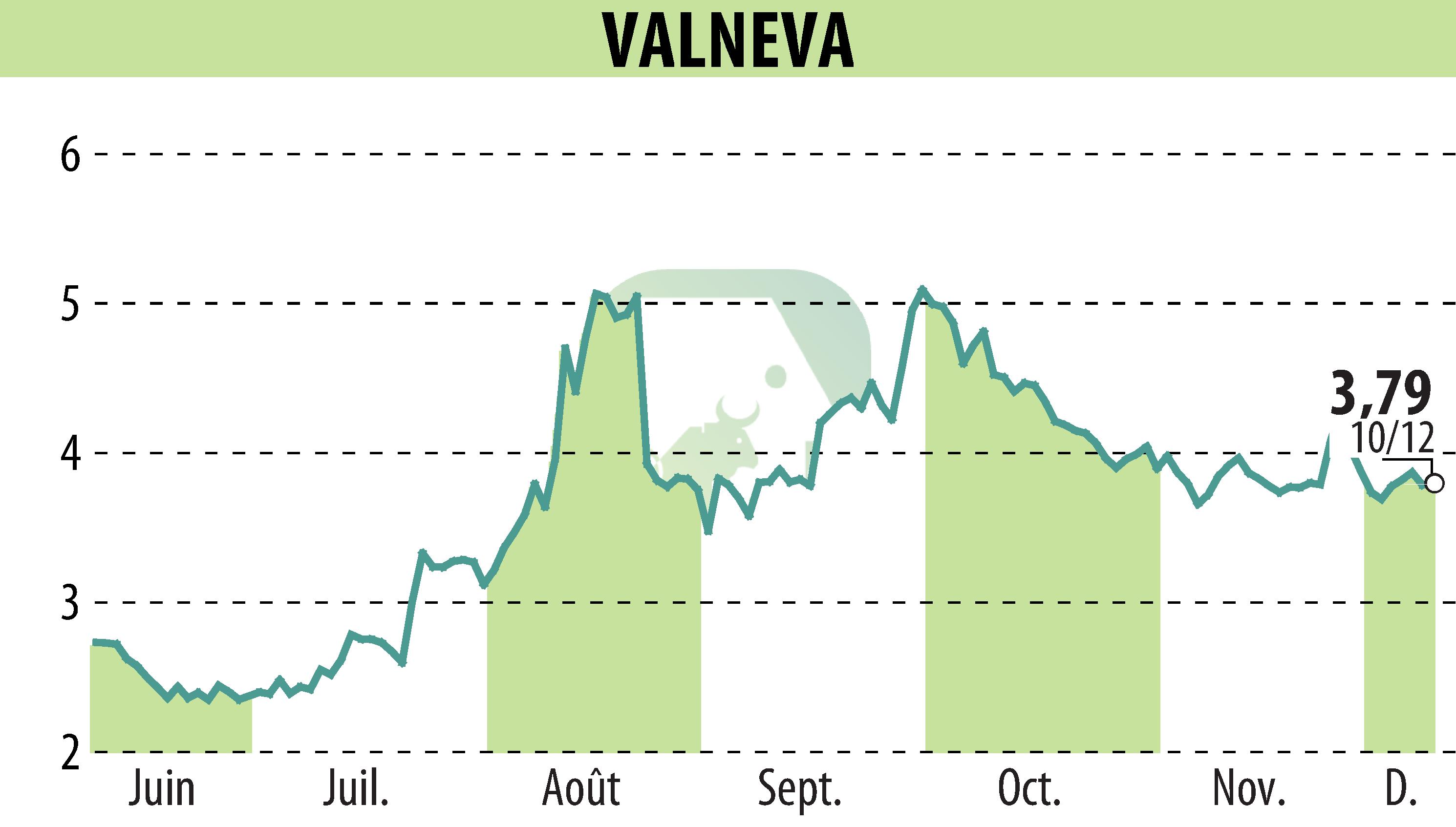 Graphique de l'évolution du cours de l'action VALNEVA (EPA:VLA).