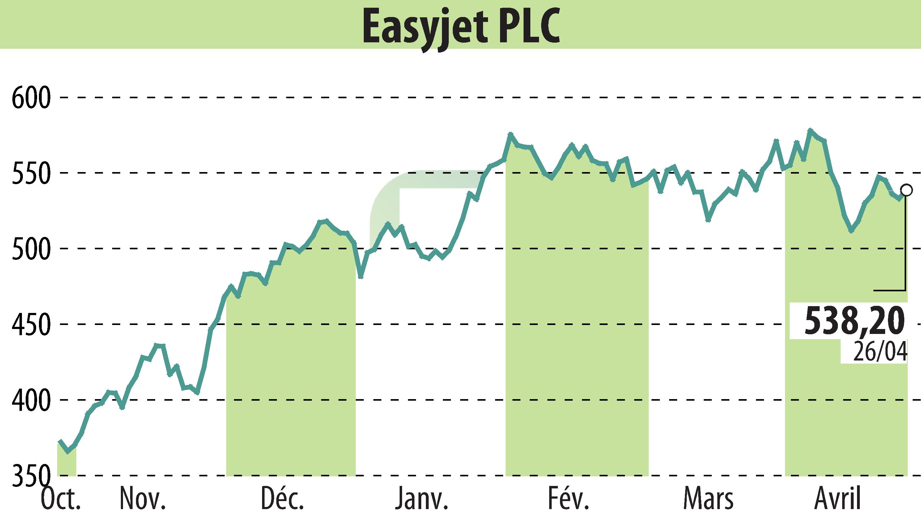 Graphique de l'évolution du cours de l'action EasyJet (EBR:EZJ).