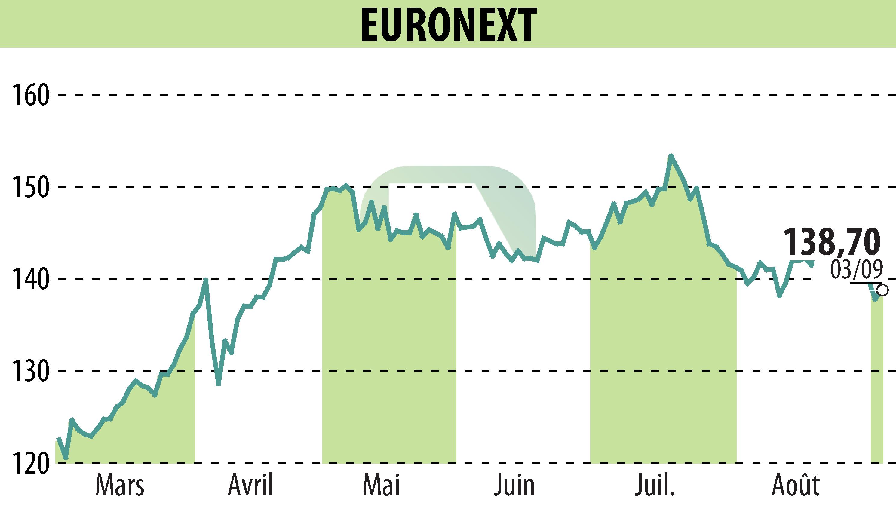 Graphique de l'évolution du cours de l'action EURONEXT NV (EPA:ENX).