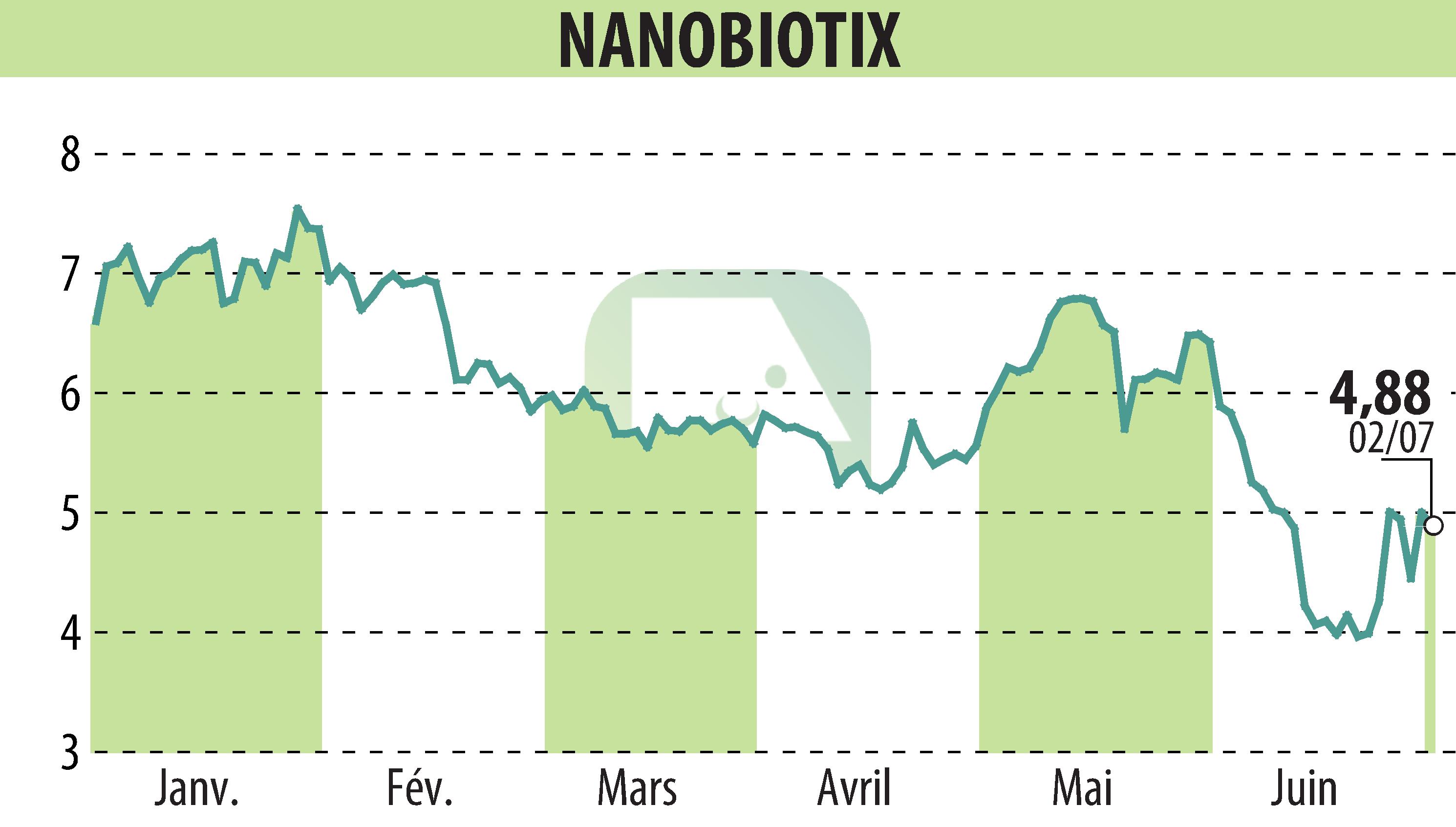 Stock price chart of NANOBIOTIX (EPA:NANO) showing fluctuations.