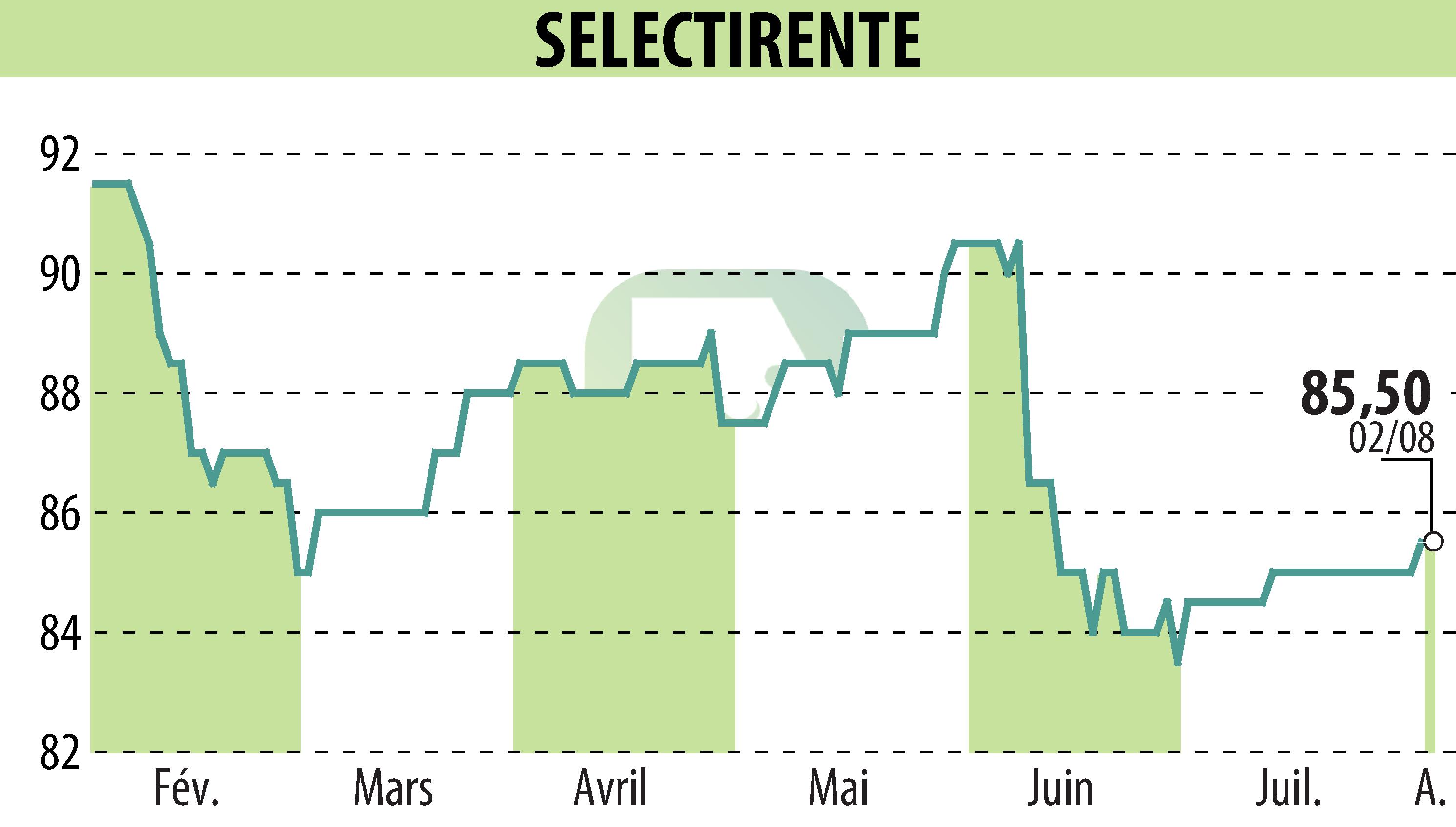 Graphique de l'évolution du cours de l'action SELECTIRENTE (EPA:SELER).