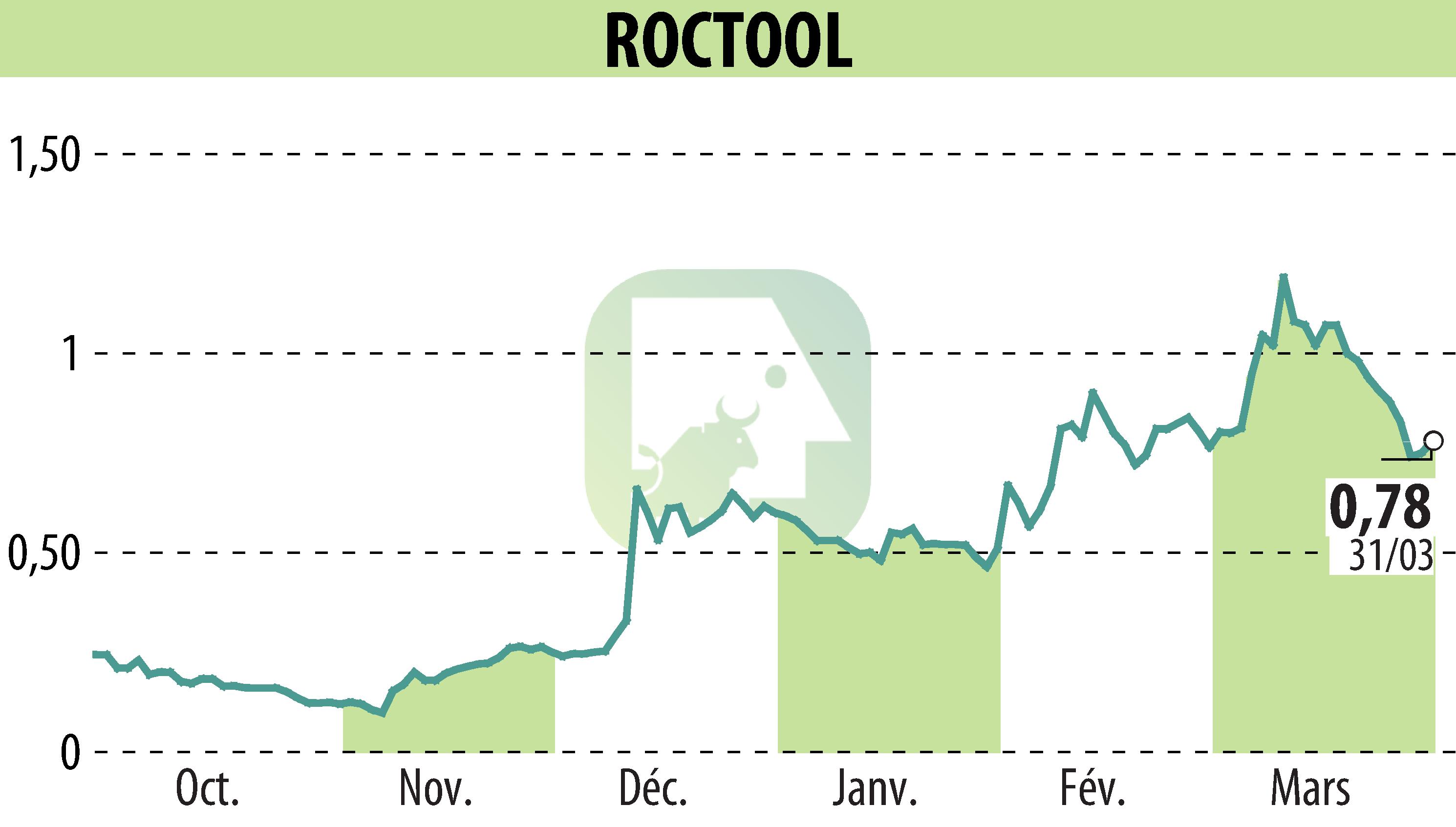 Graphique de l'évolution du cours de l'action ROCTOOL (EPA:ALROC).