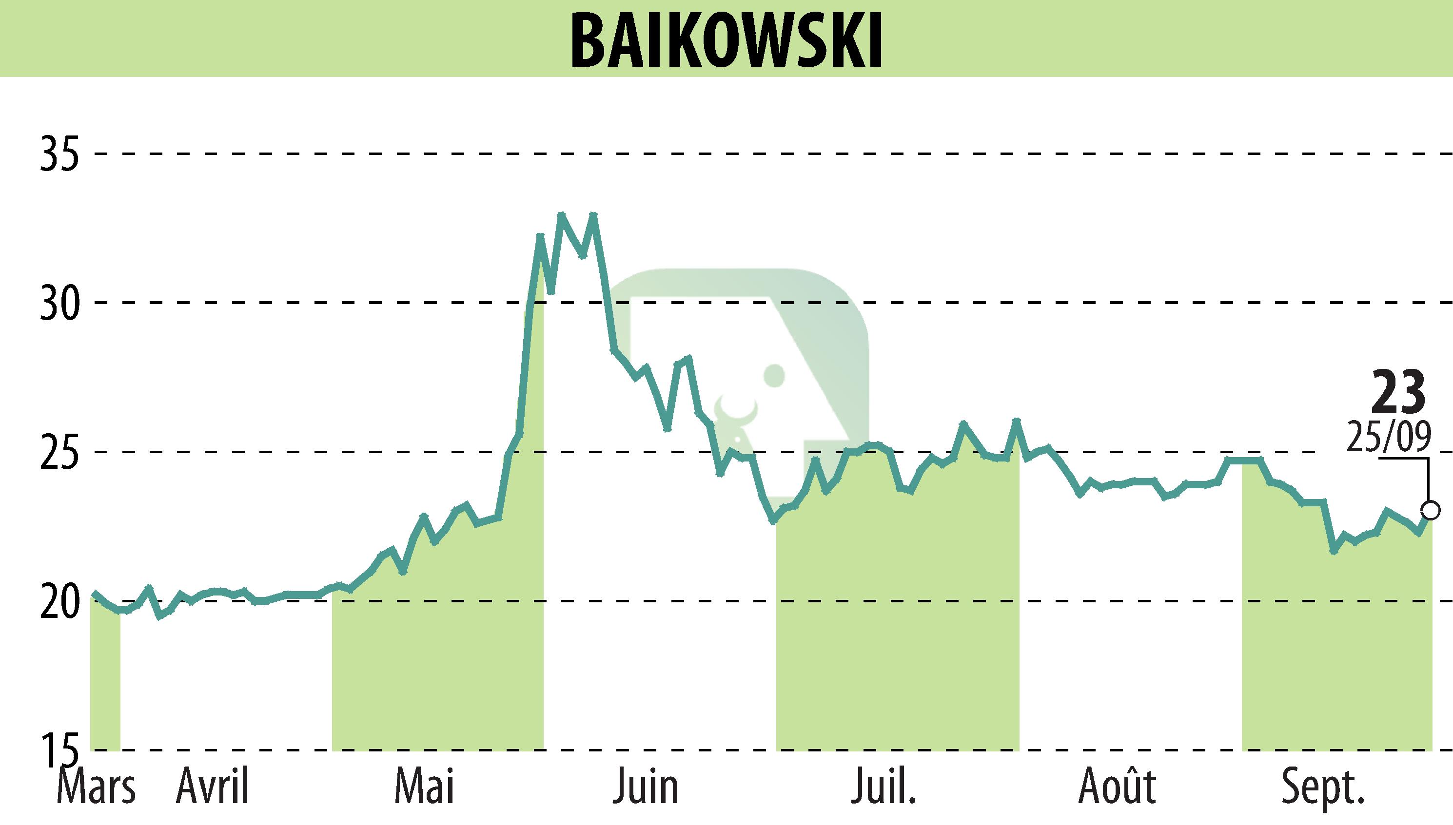 Graphique de l'évolution du cours de l'action BAIKOWSKI (EPA:ALBKK).