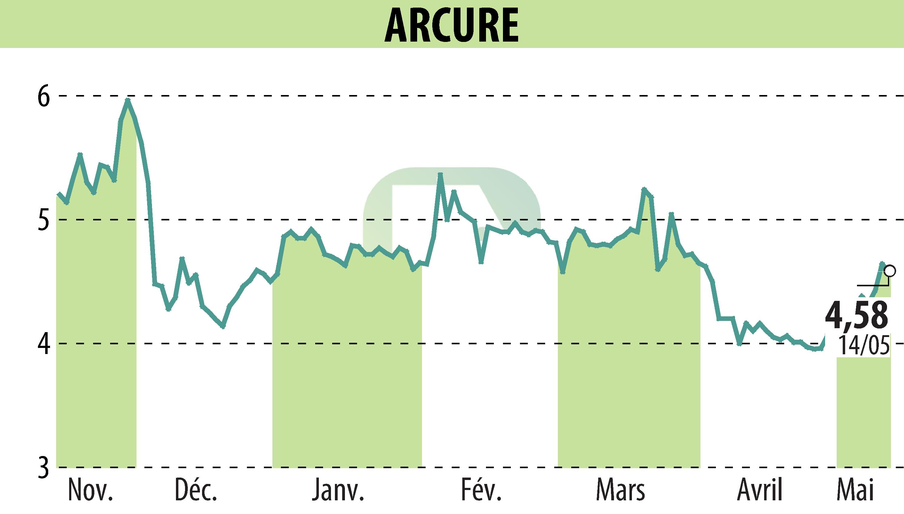 Stock price chart of ARCURE (EPA:ALCUR) showing fluctuations.