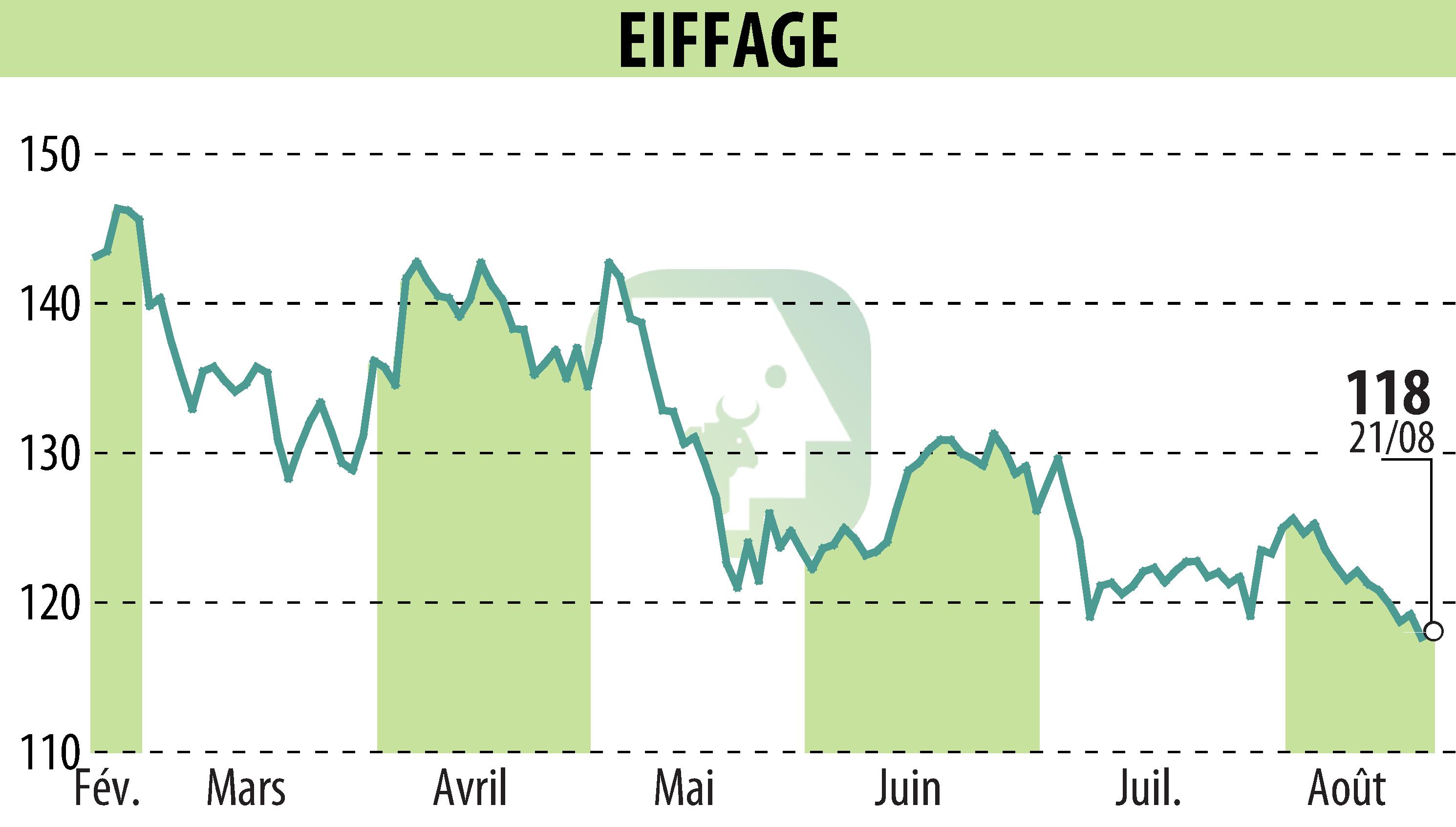 Graphique de l'évolution du cours de l'action EIFFAGE (EPA:FGR).
