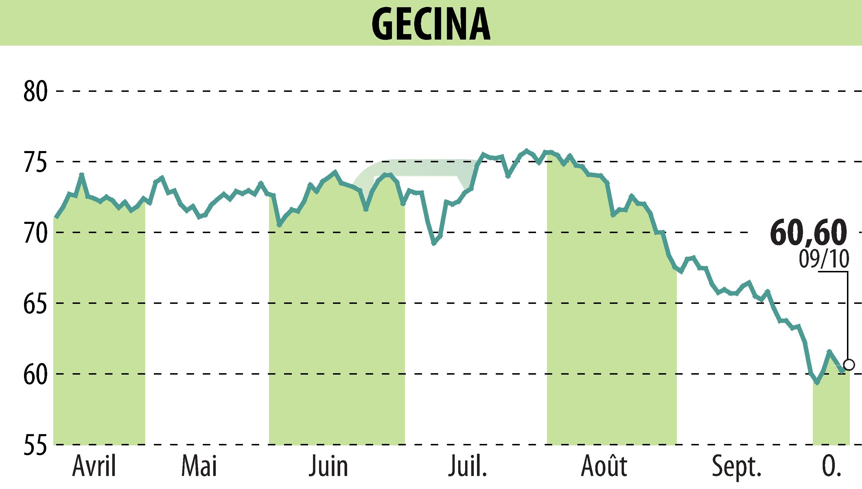 Stock price chart of GECINA (EPA:GFC) showing fluctuations.