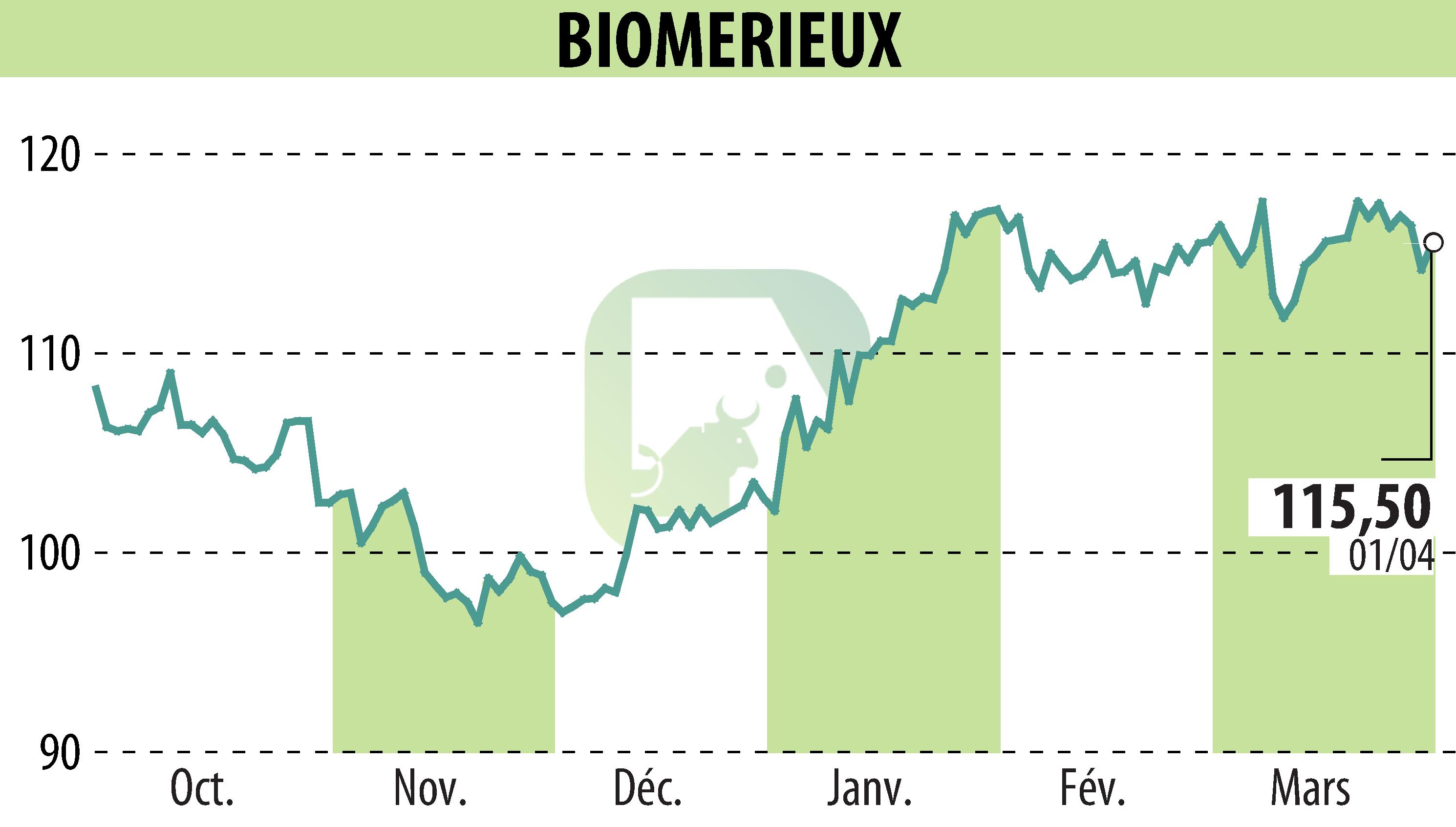 Stock price chart of BIOMERIEUX (EPA:BIM) showing fluctuations.