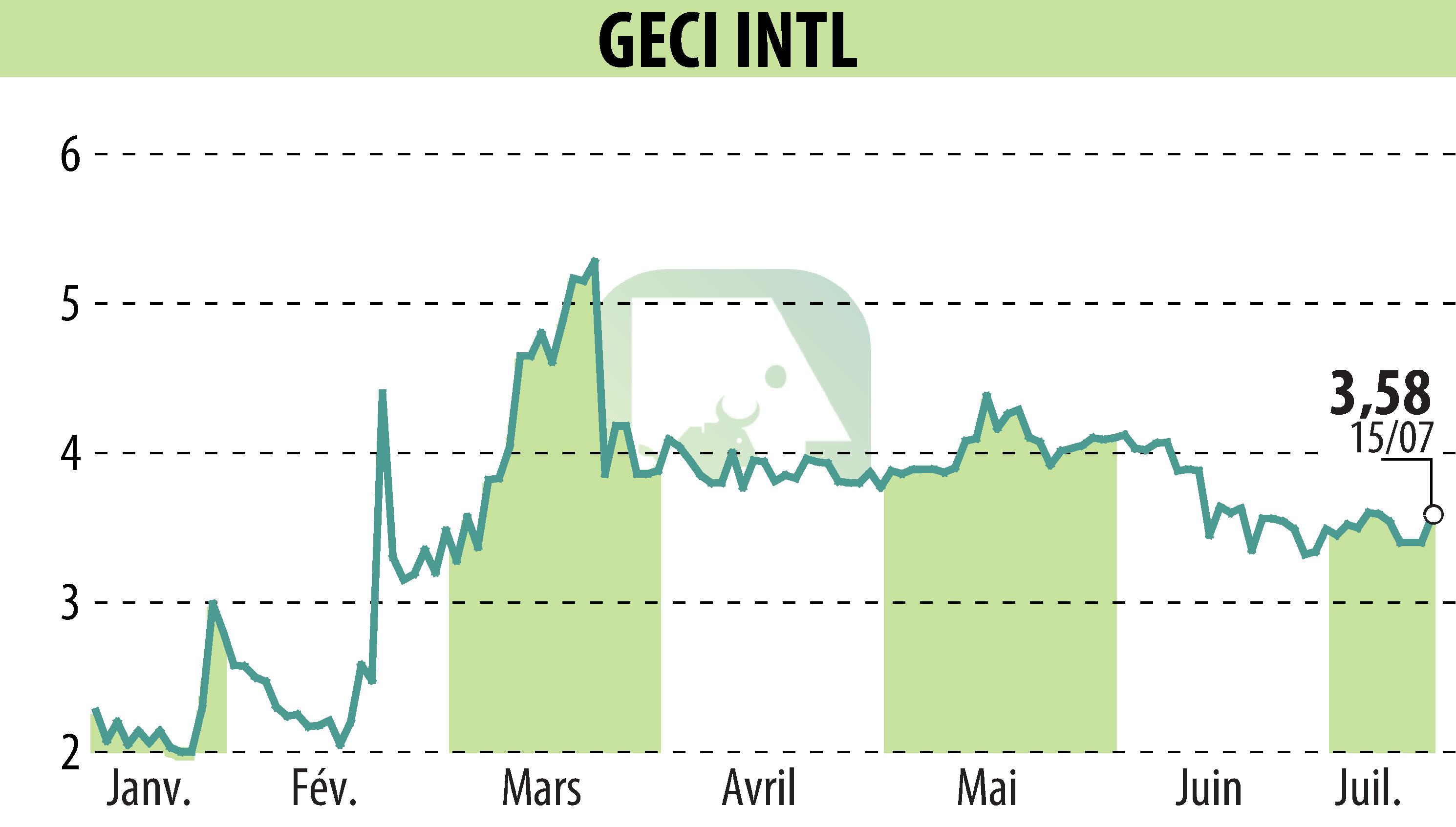 Stock price chart of GECI INTERNATIONAL (EPA:ALGEC) showing fluctuations.