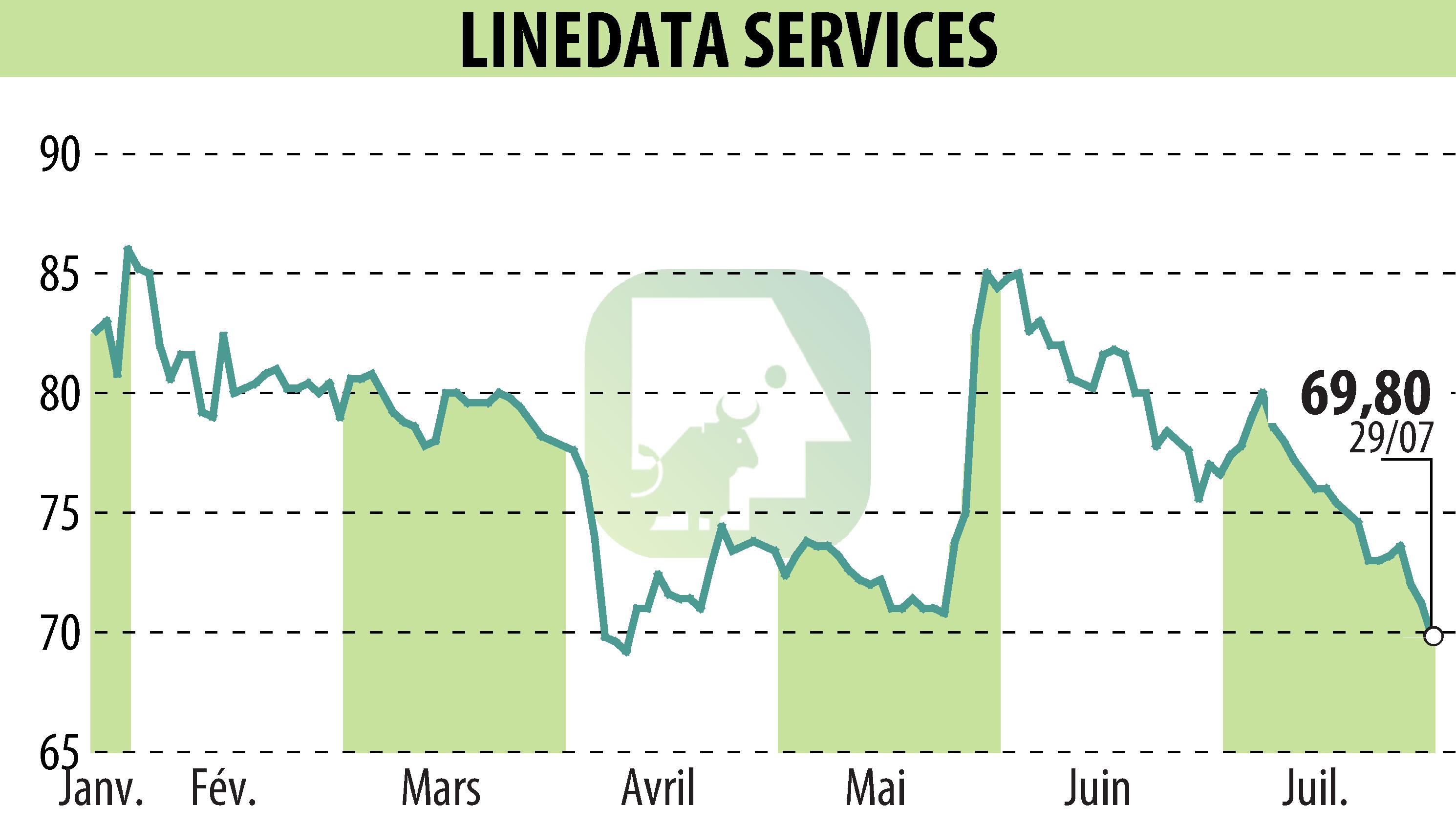 Graphique de l'évolution du cours de l'action LINEDATA SERVICES (EPA:LIN).