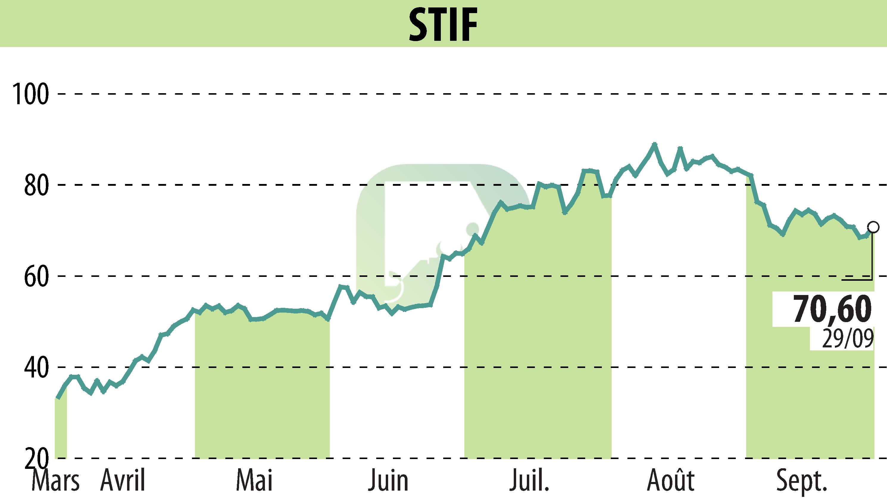 Stock price chart of STIF (EPA:ALSTI) showing fluctuations.