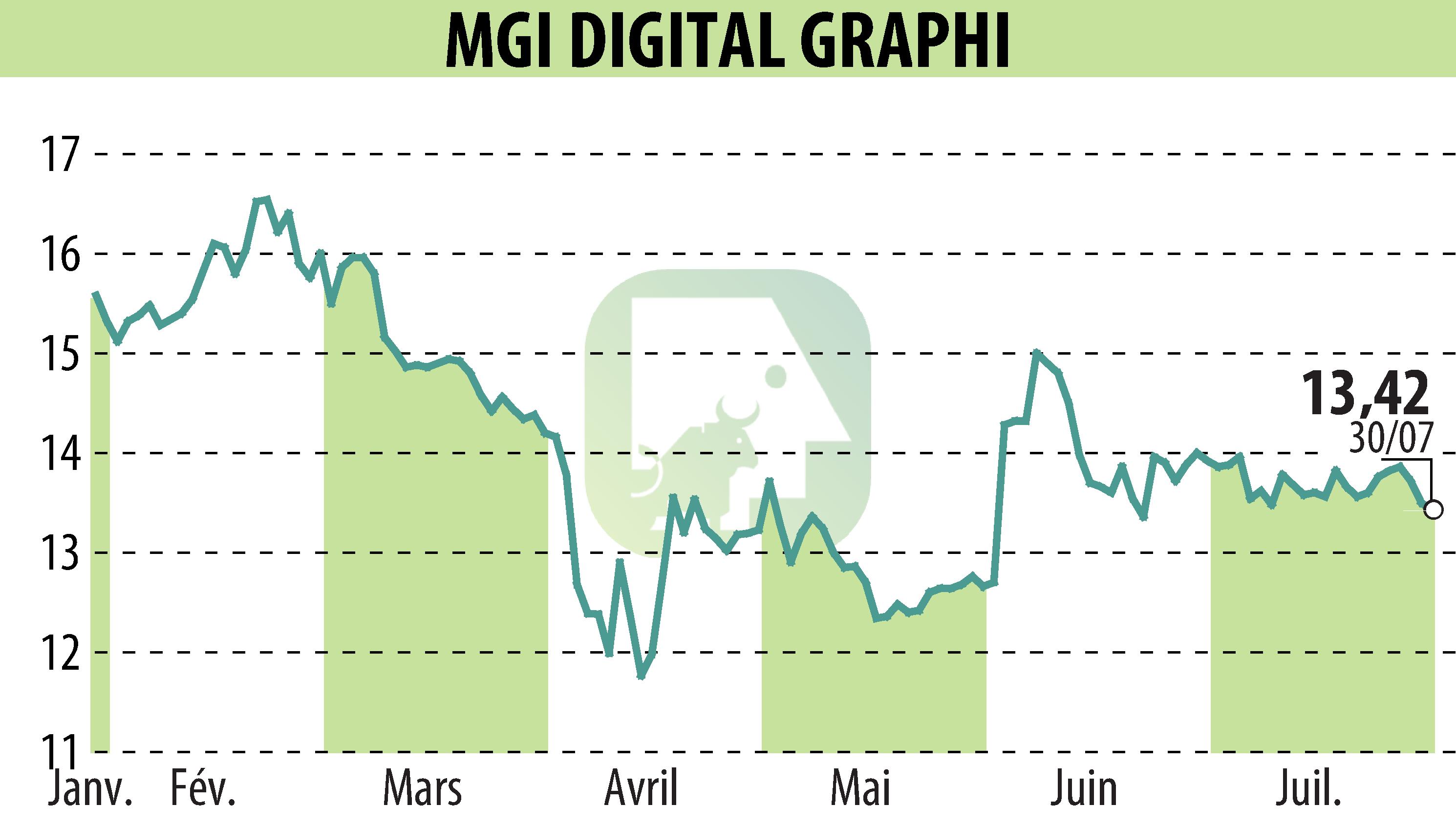 Stock price chart of MGI DIGITAL GRAPHI (EPA:ALMDG) showing fluctuations.