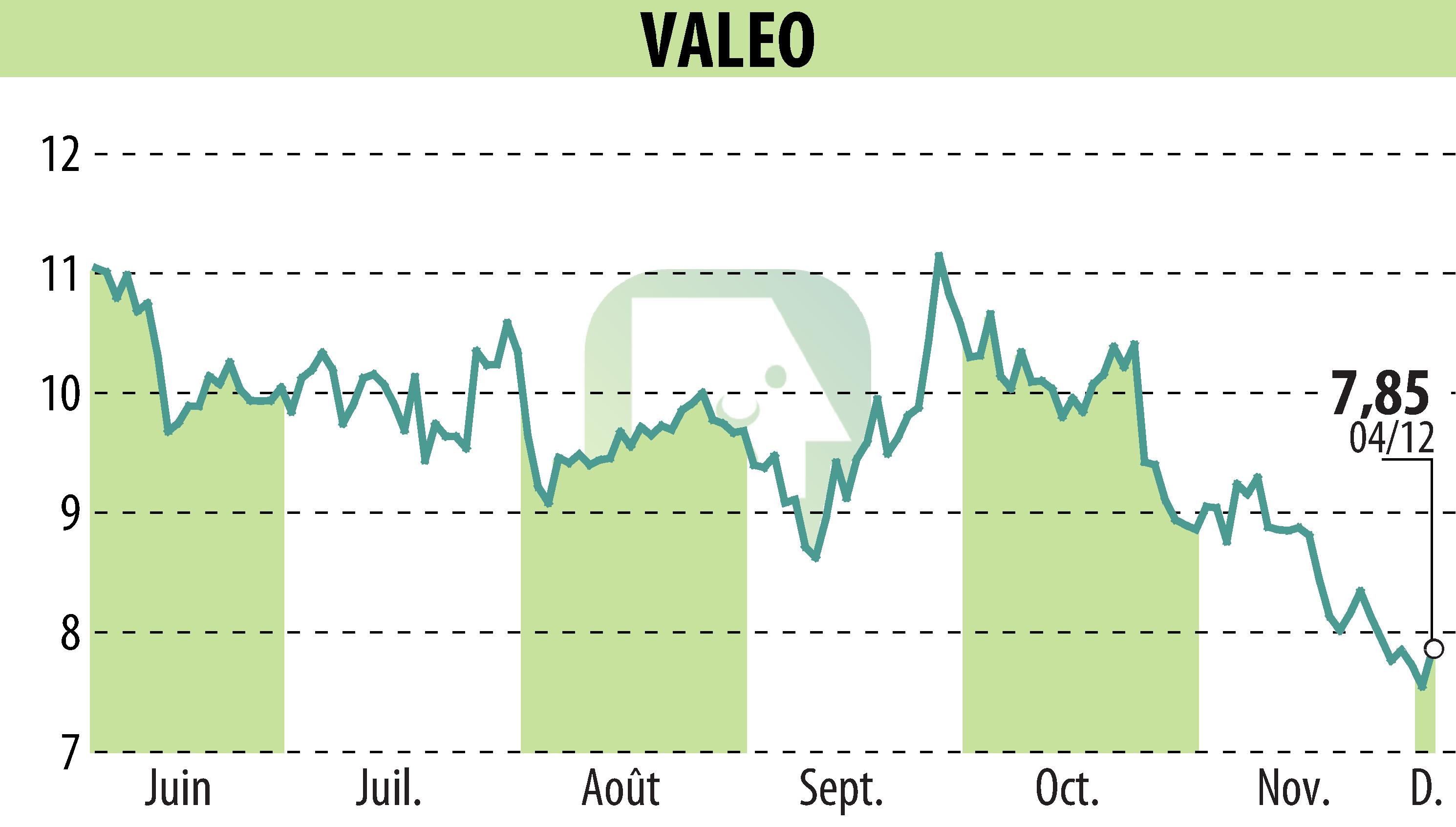 Graphique de l'évolution du cours de l'action VALEO (EPA:FR).