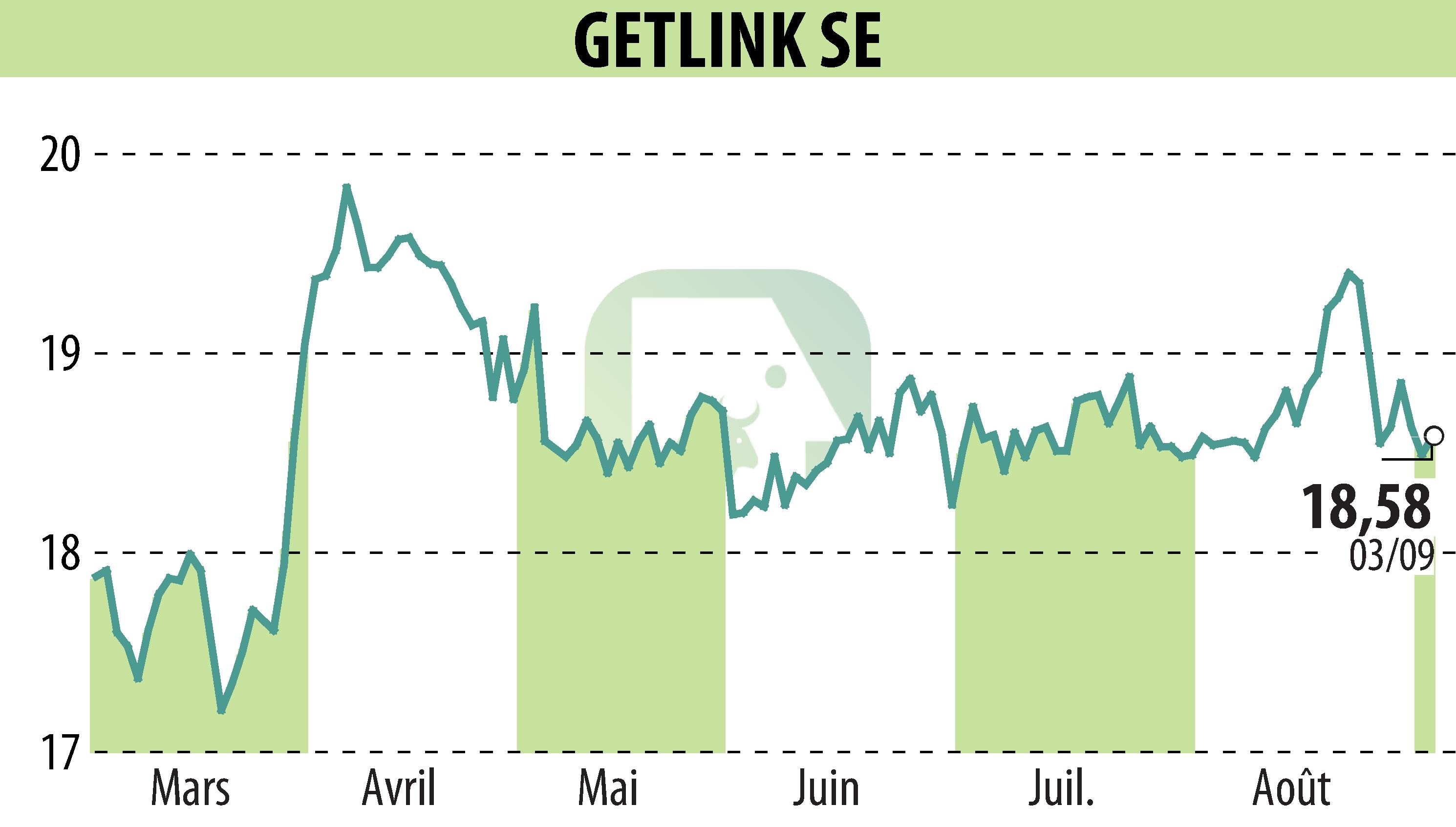 Stock price chart of GETLINK (EPA:GET) showing fluctuations.