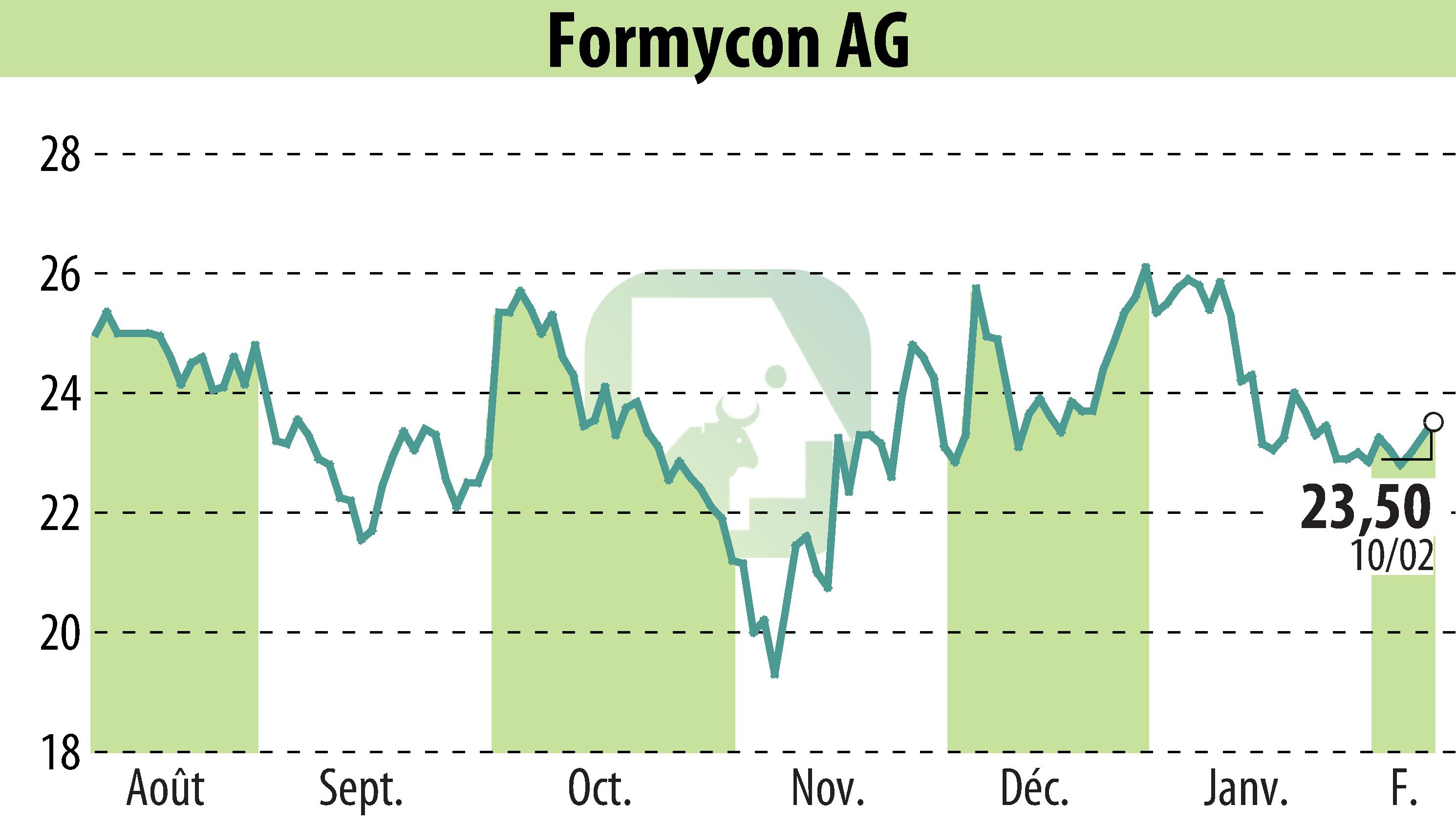 Graphique de l'évolution du cours de l'action Nanohale AG (EBR:FYB).