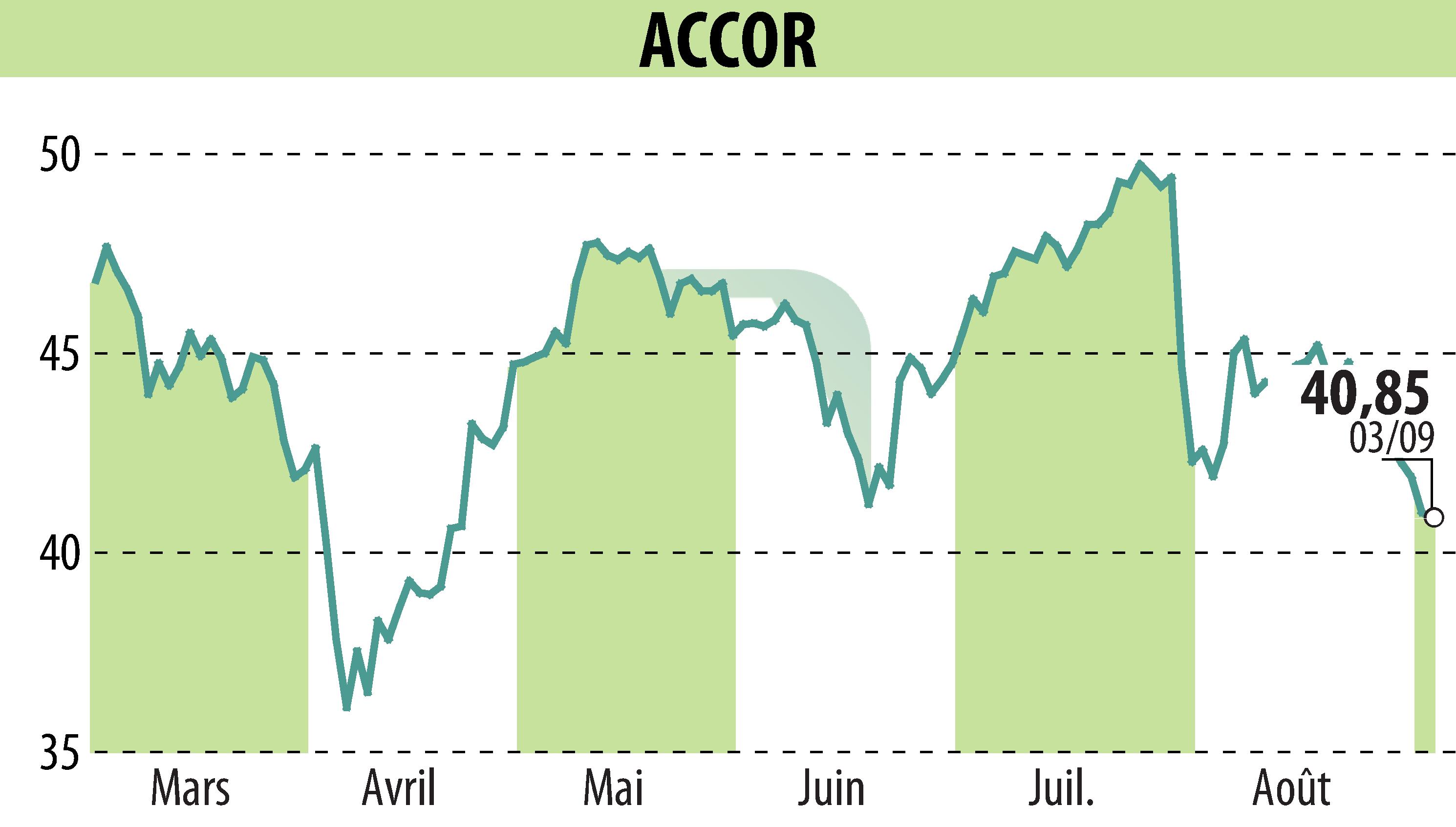 Stock price chart of ACCOR (EPA:AC) showing fluctuations.