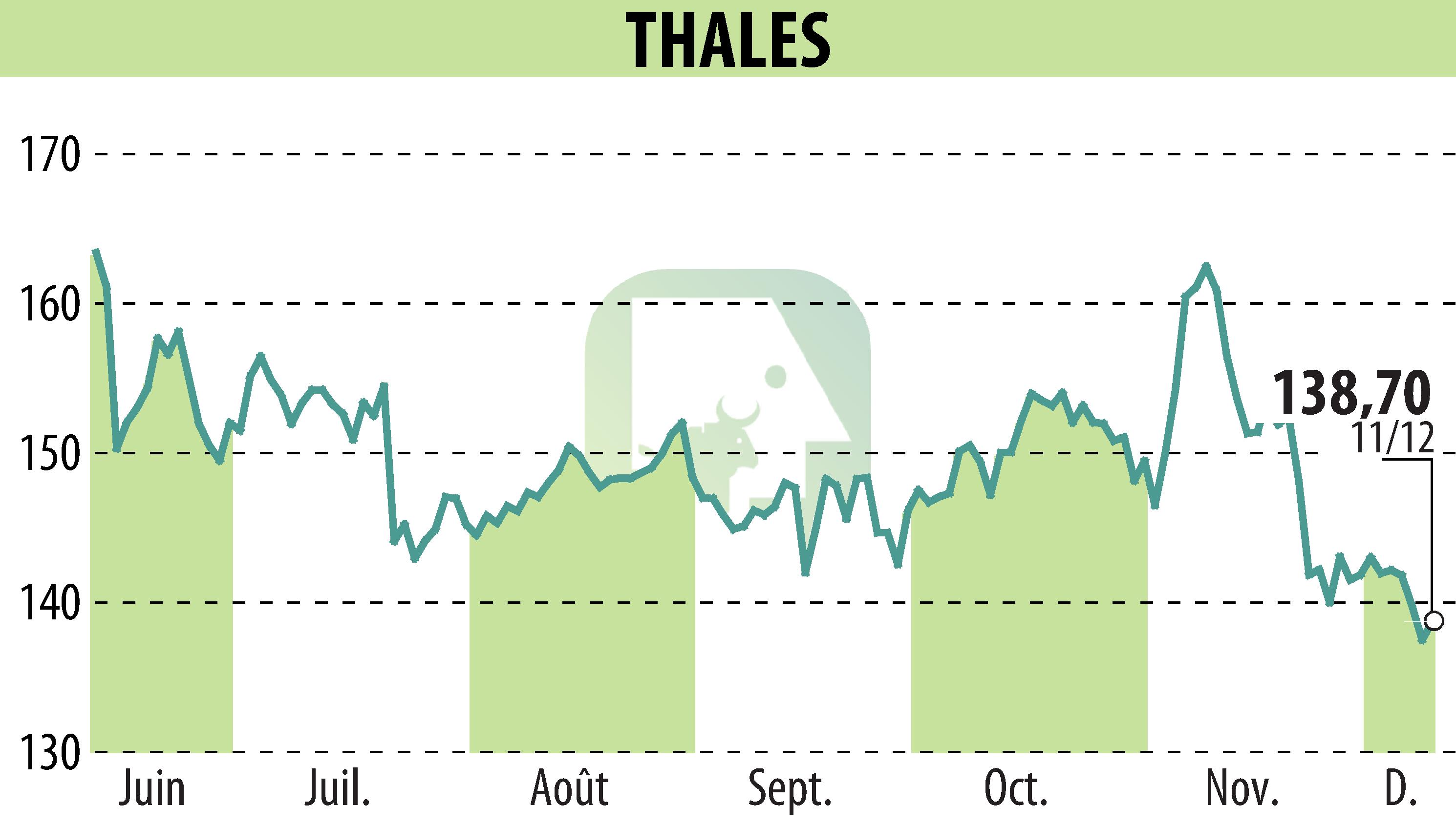 Stock price chart of THALES (EPA:HO) showing fluctuations.