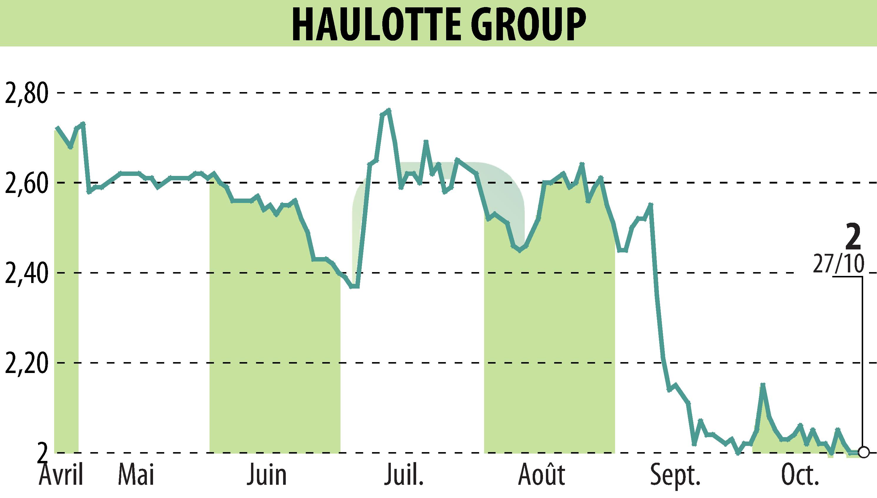 Graphique de l'évolution du cours de l'action HAULOTTE GROUP (EPA:PIG).
