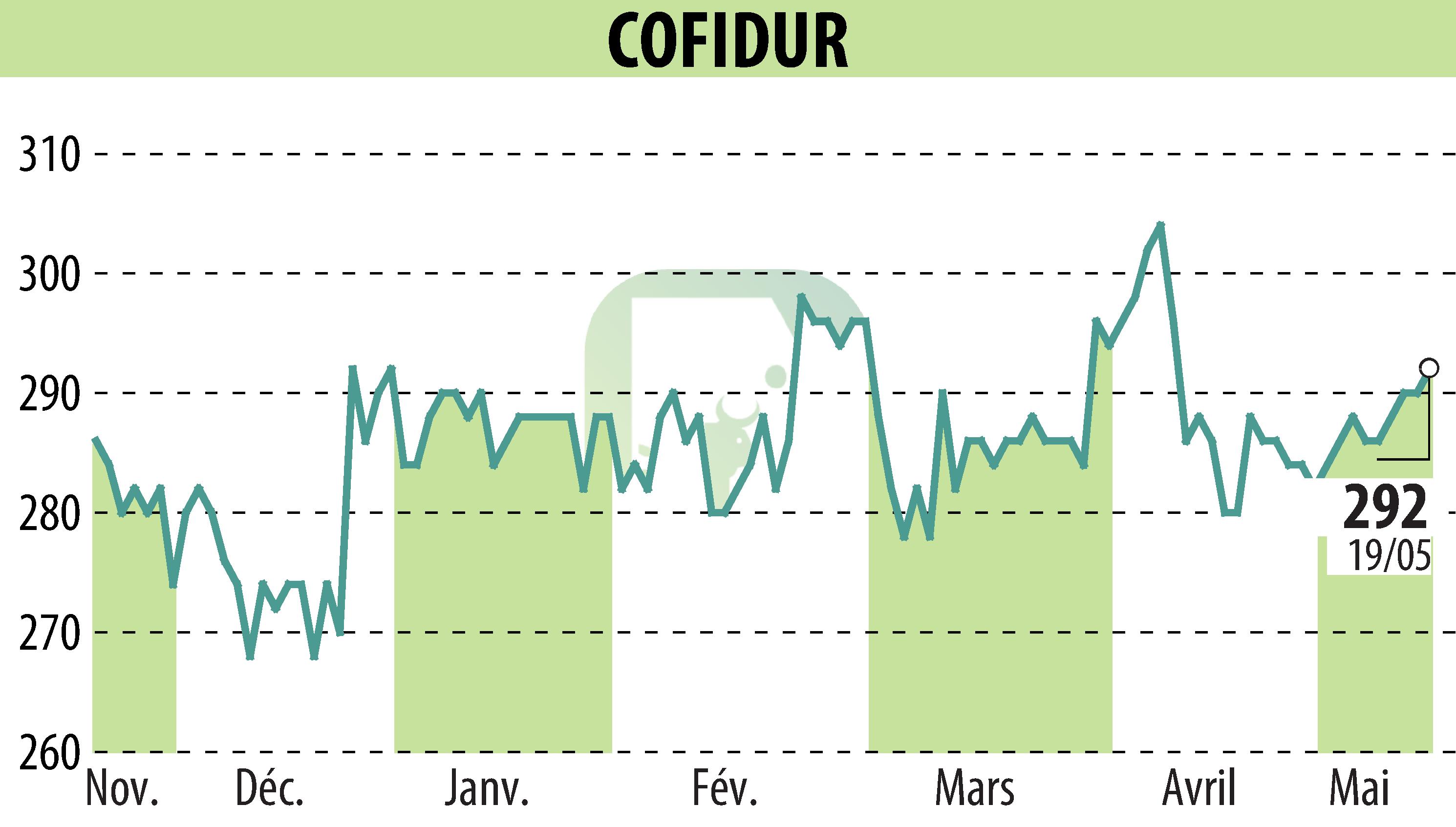 Graphique de l'évolution du cours de l'action COFIDUR (EPA:ALCOF).
