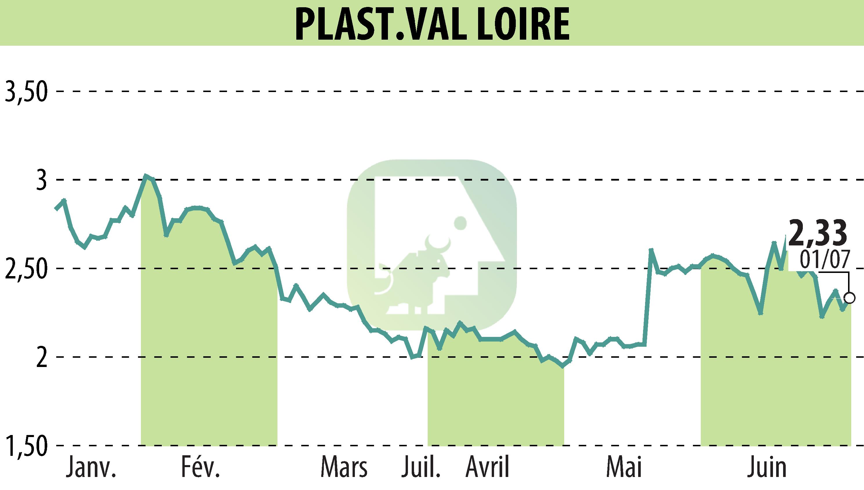 Graphique de l'évolution du cours de l'action PLAST.VAL LOIRE (EPA:PVL).