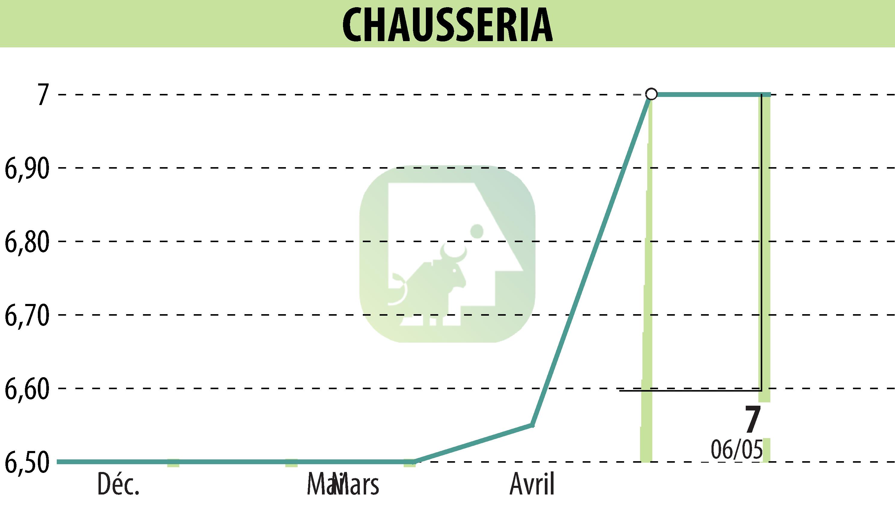 Graphique de l'évolution du cours de l'action CHAUSSERIA (EPA:CHSR).