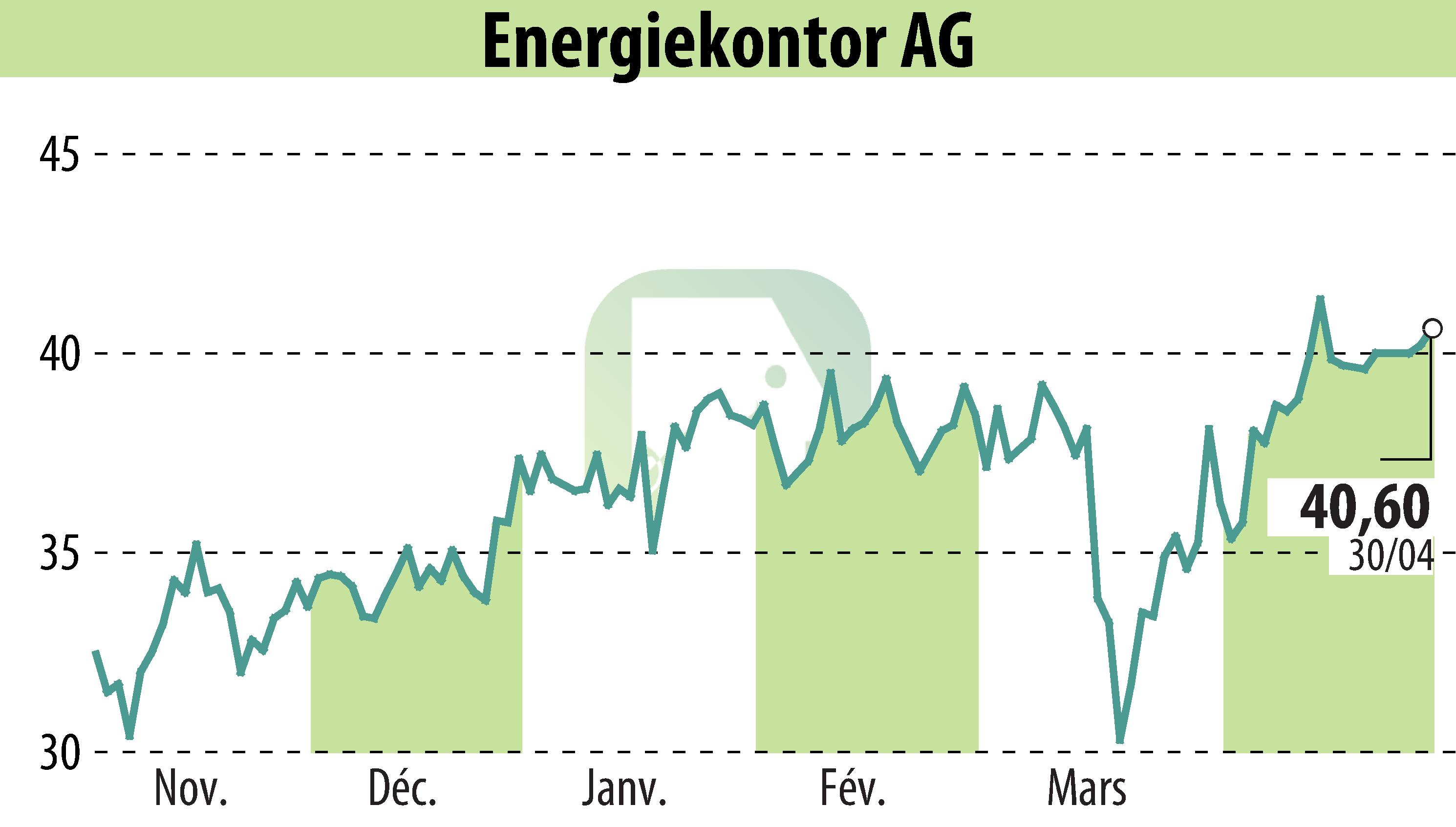 Graphique de l'évolution du cours de l'action Energiekontor AG (EBR:EKT).