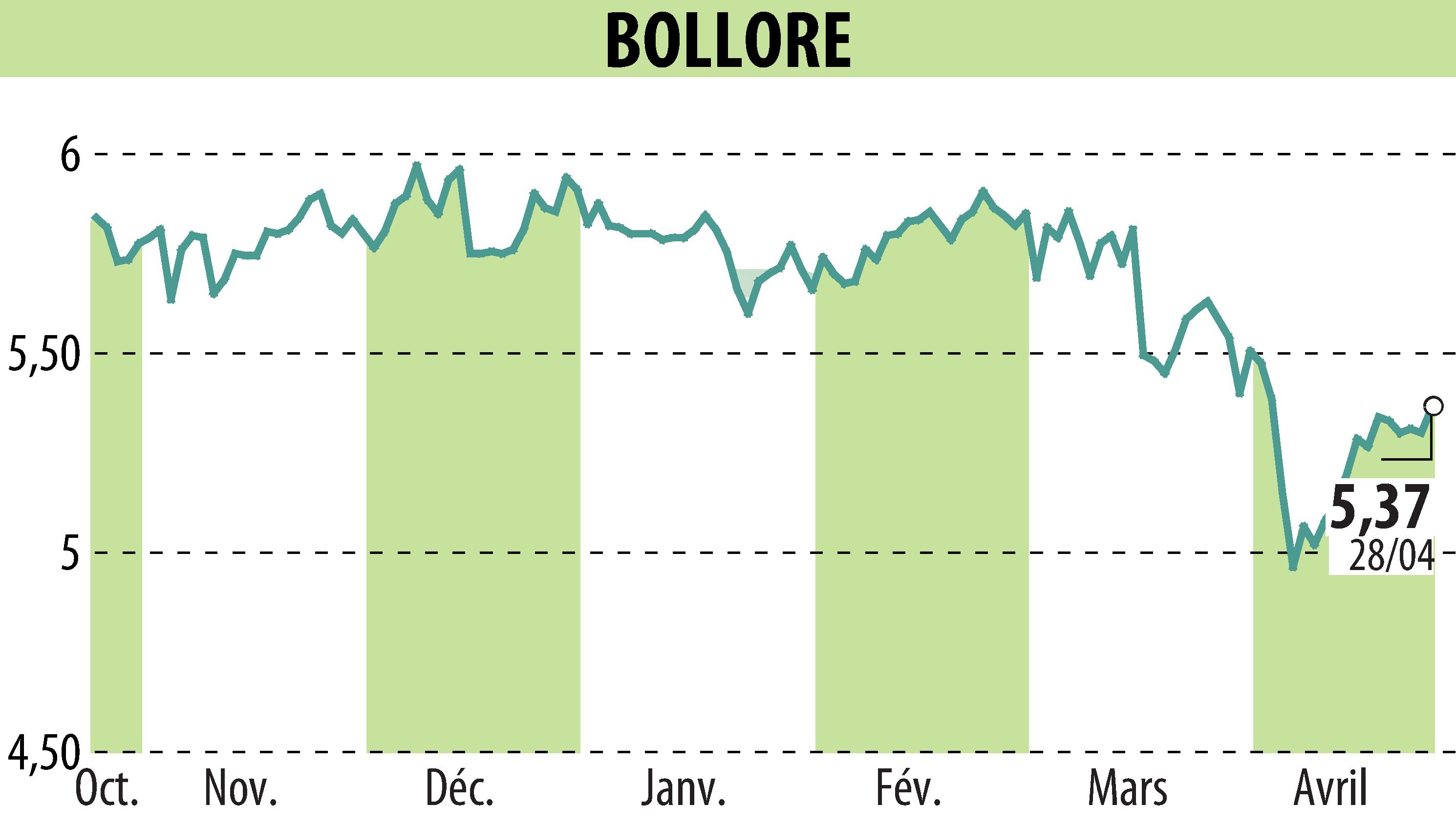 Stock price chart of BOLLORE (EPA:BOL) showing fluctuations.