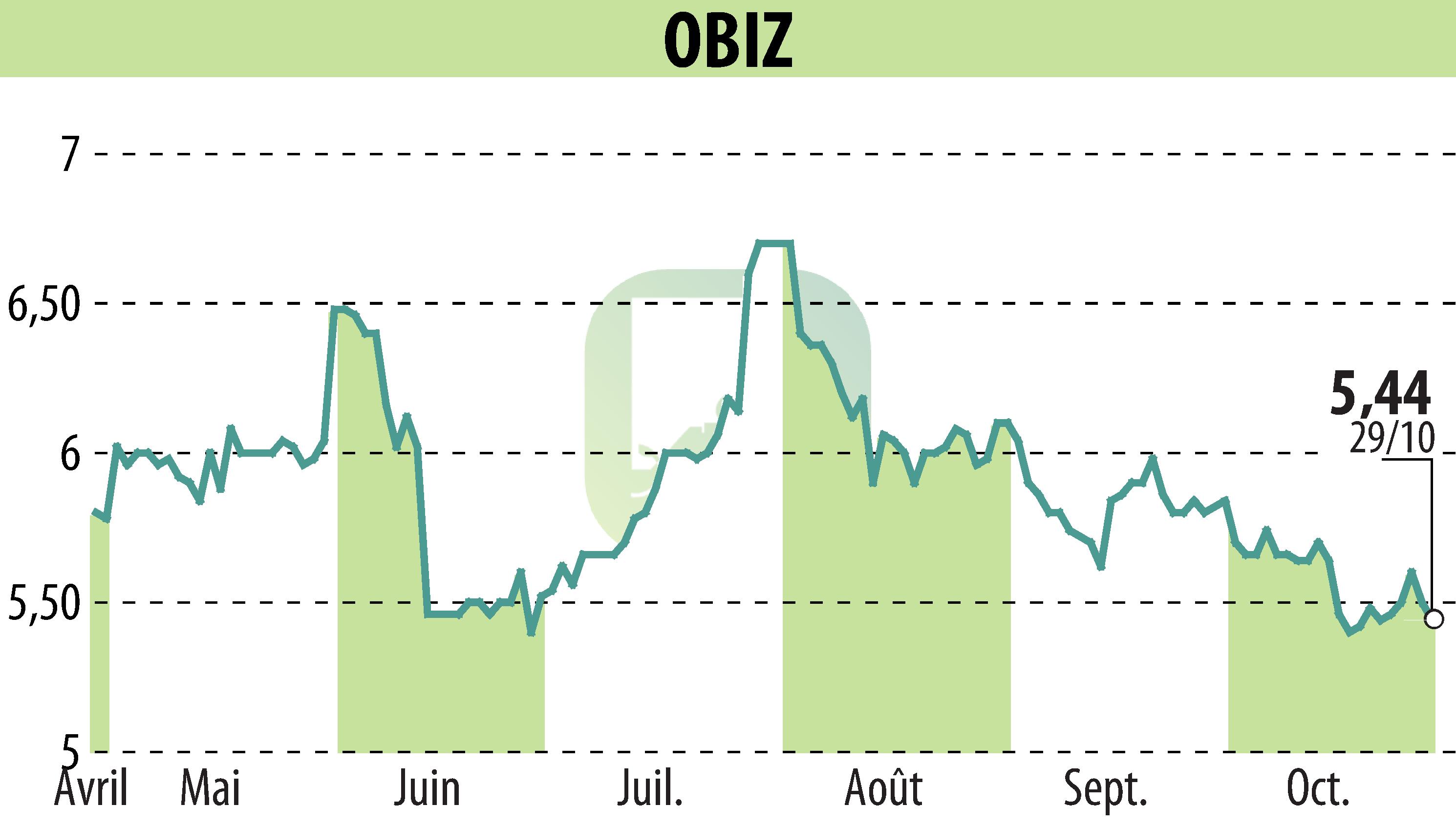 Stock price chart of OBIZ (EPA:ALBIZ) showing fluctuations.