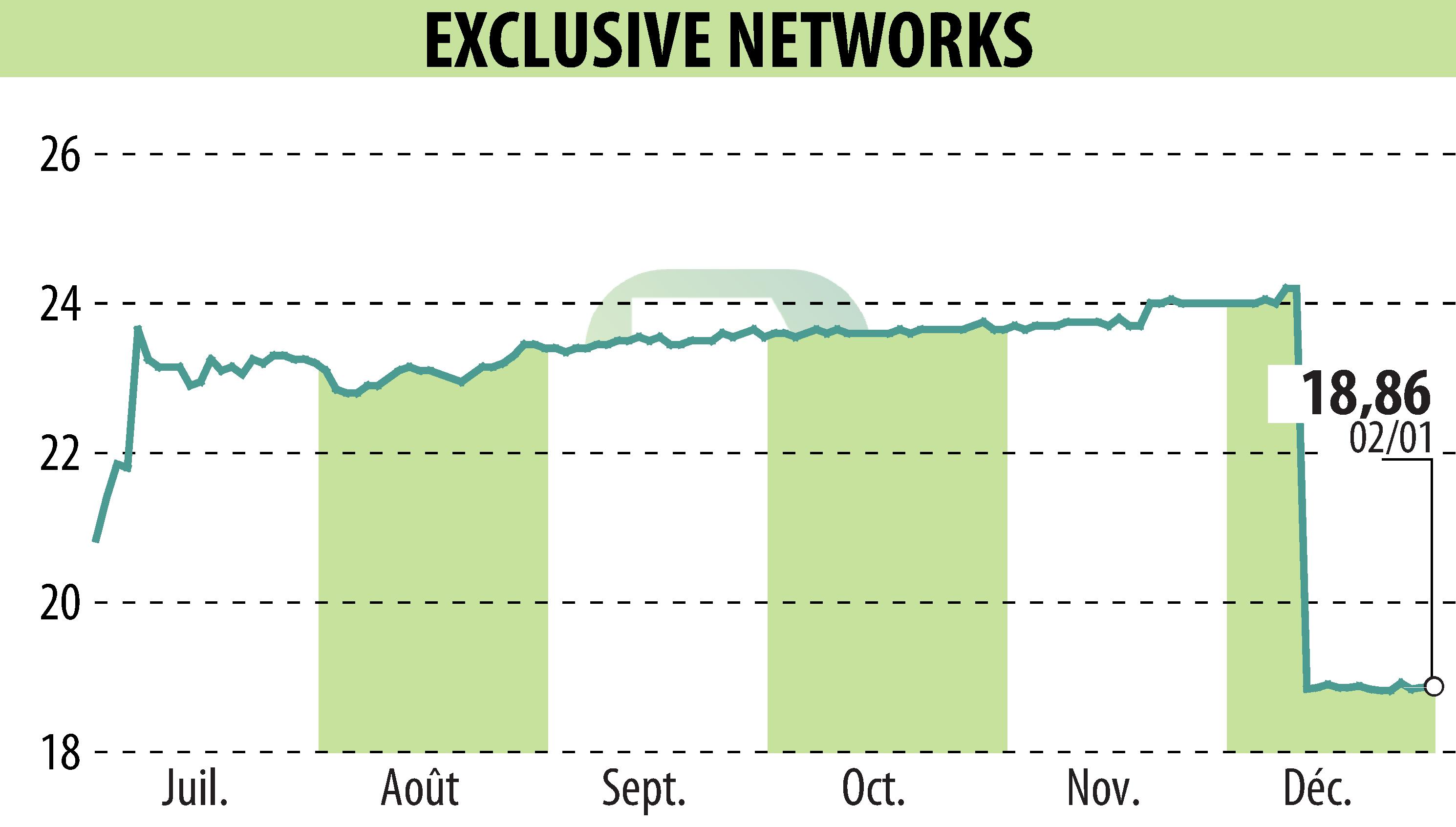 Graphique de l'évolution du cours de l'action EXCLUSIVE NETWORKS (EPA:EXN).