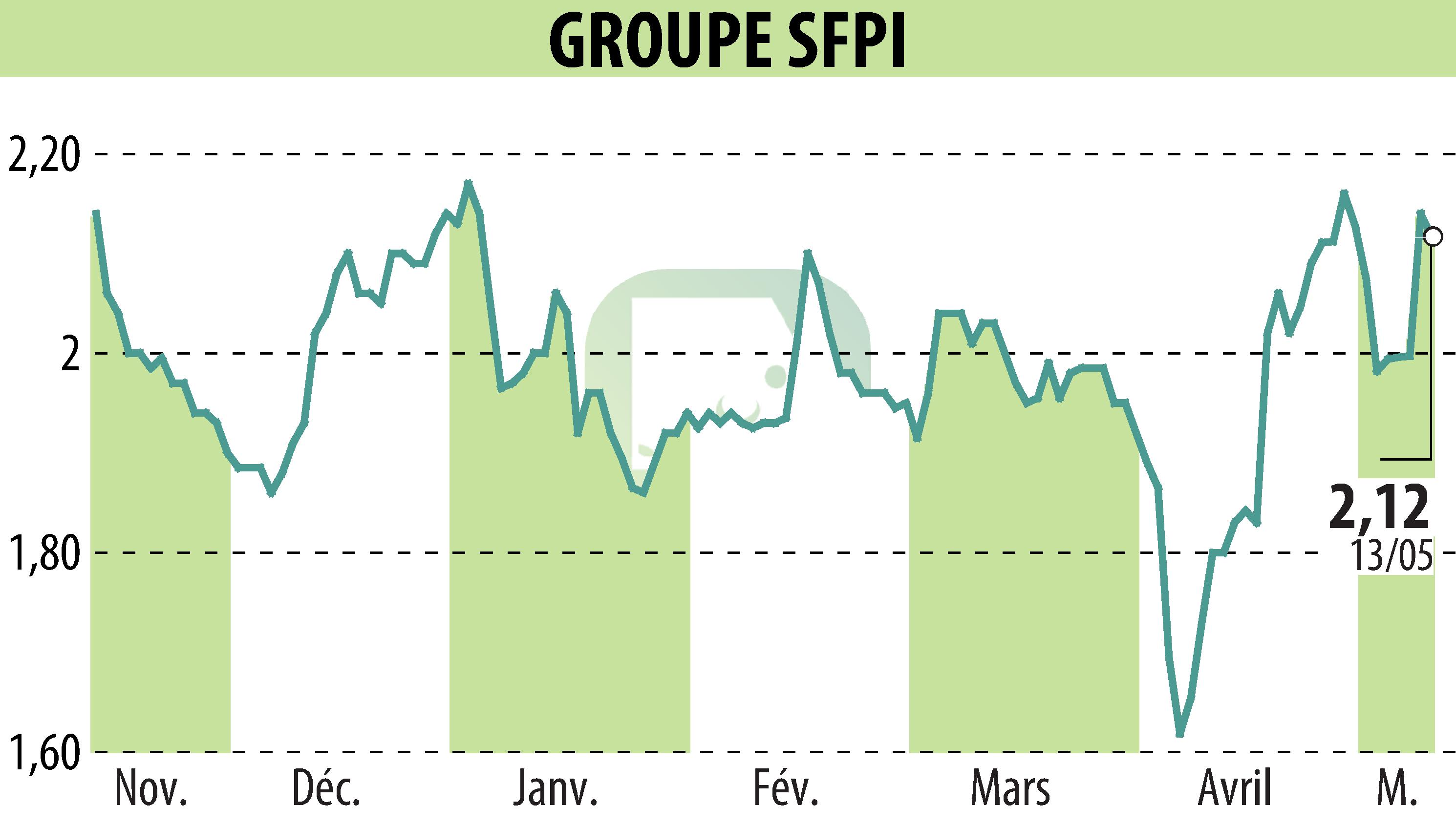 Stock price chart of GROUPE SFPI (EPA:SFPI) showing fluctuations.