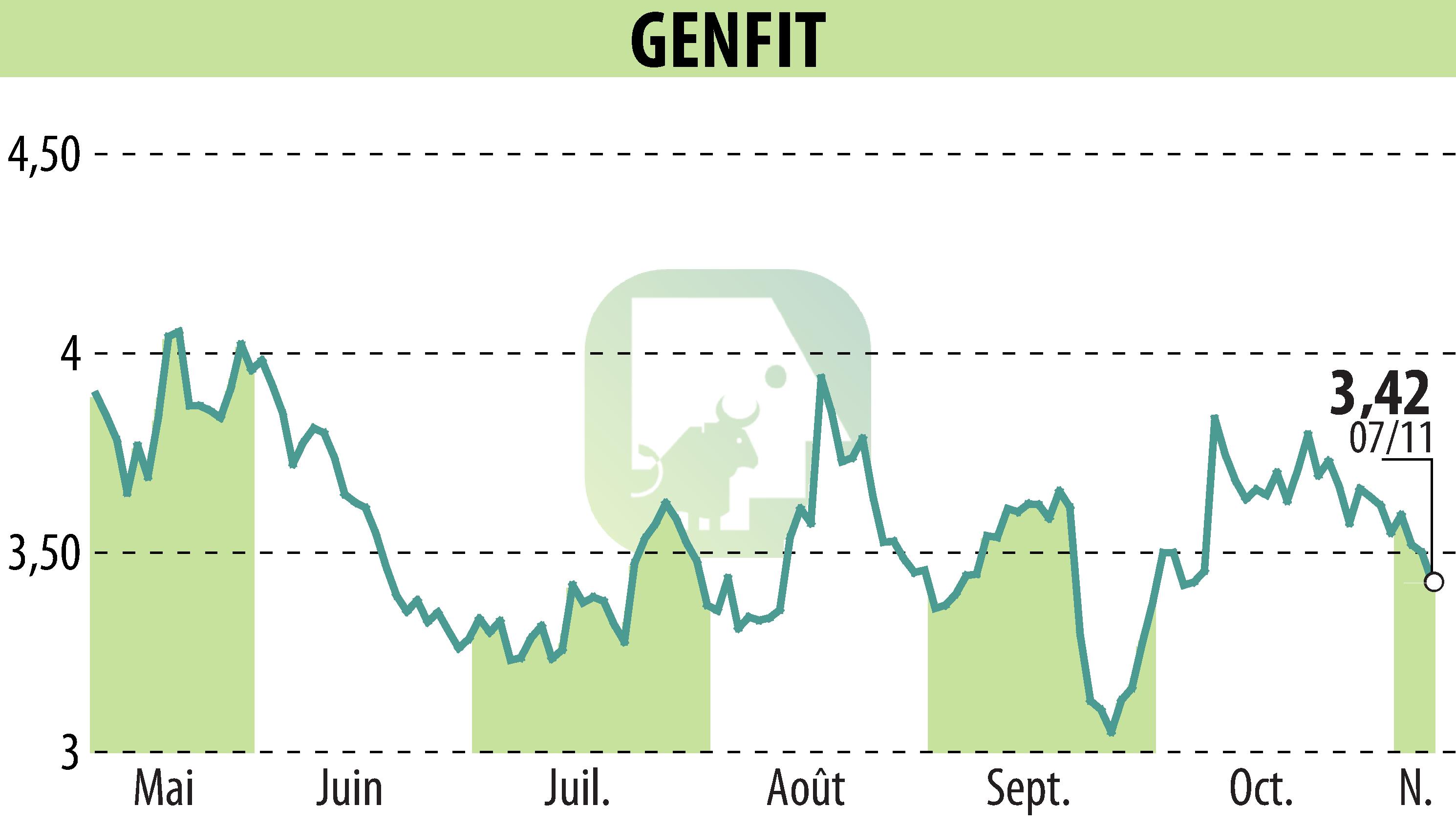 Stock price chart of GENFIT (EPA:GNFT) showing fluctuations.