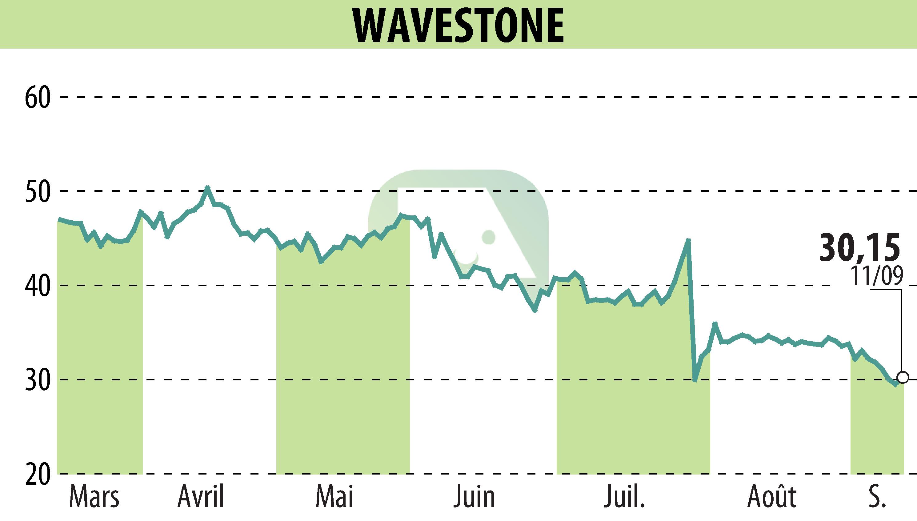 Stock price chart of WAVESTONE (EPA:WAVE) showing fluctuations.