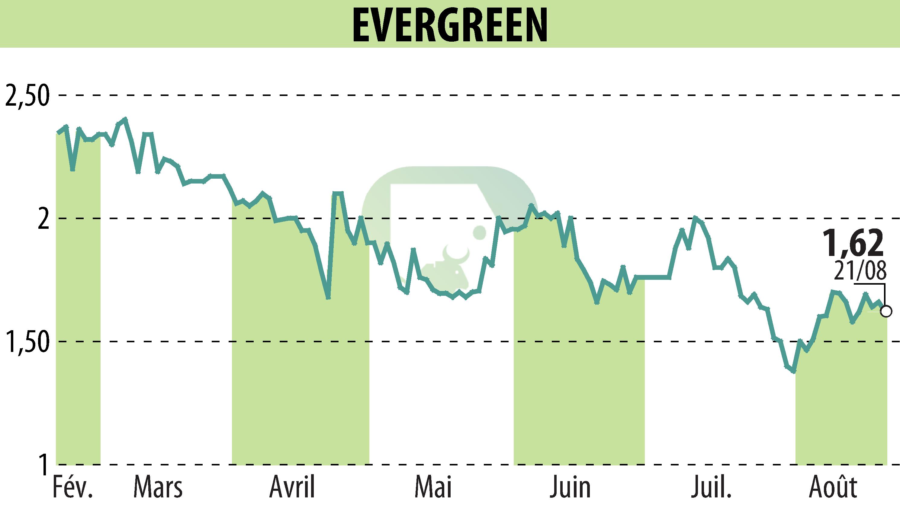 Stock price chart of EVERGREEN (EPA:EGR) showing fluctuations.