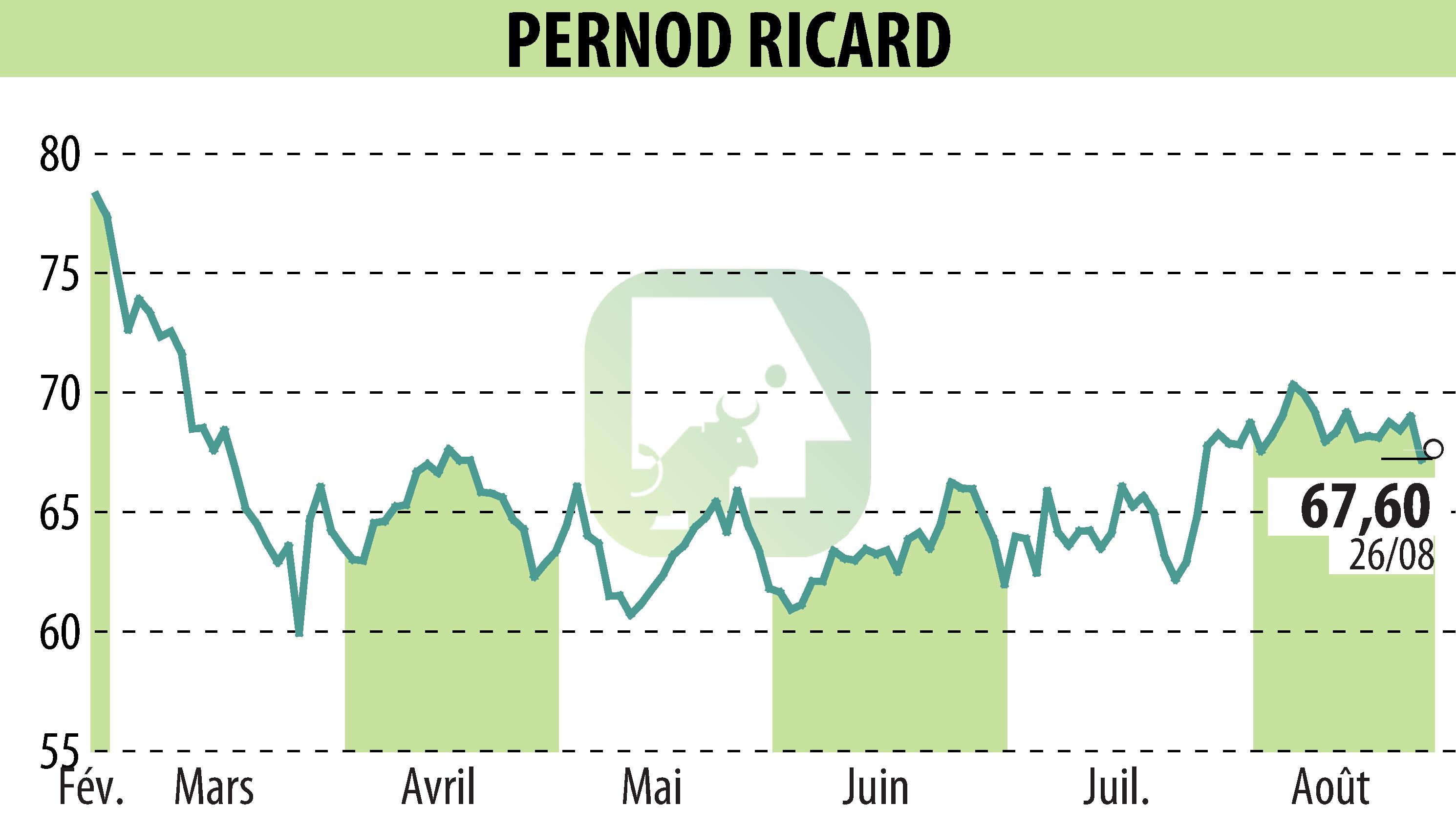 Stock price chart of PERNOD RICARD (EPA:RI) showing fluctuations.