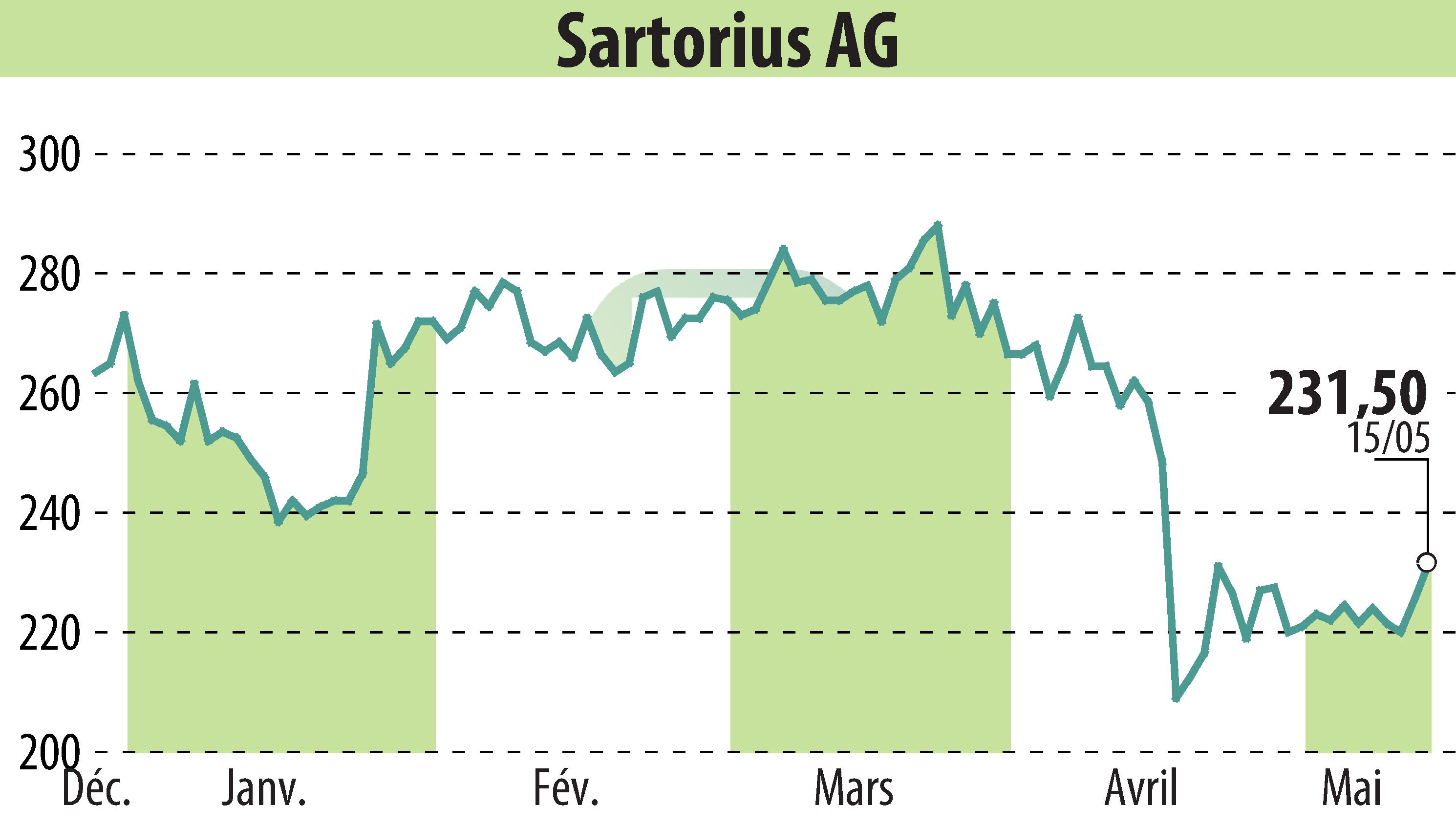 Stock price chart of Bio-Rad Laboratories GmbH (EBR:SRT) showing fluctuations.