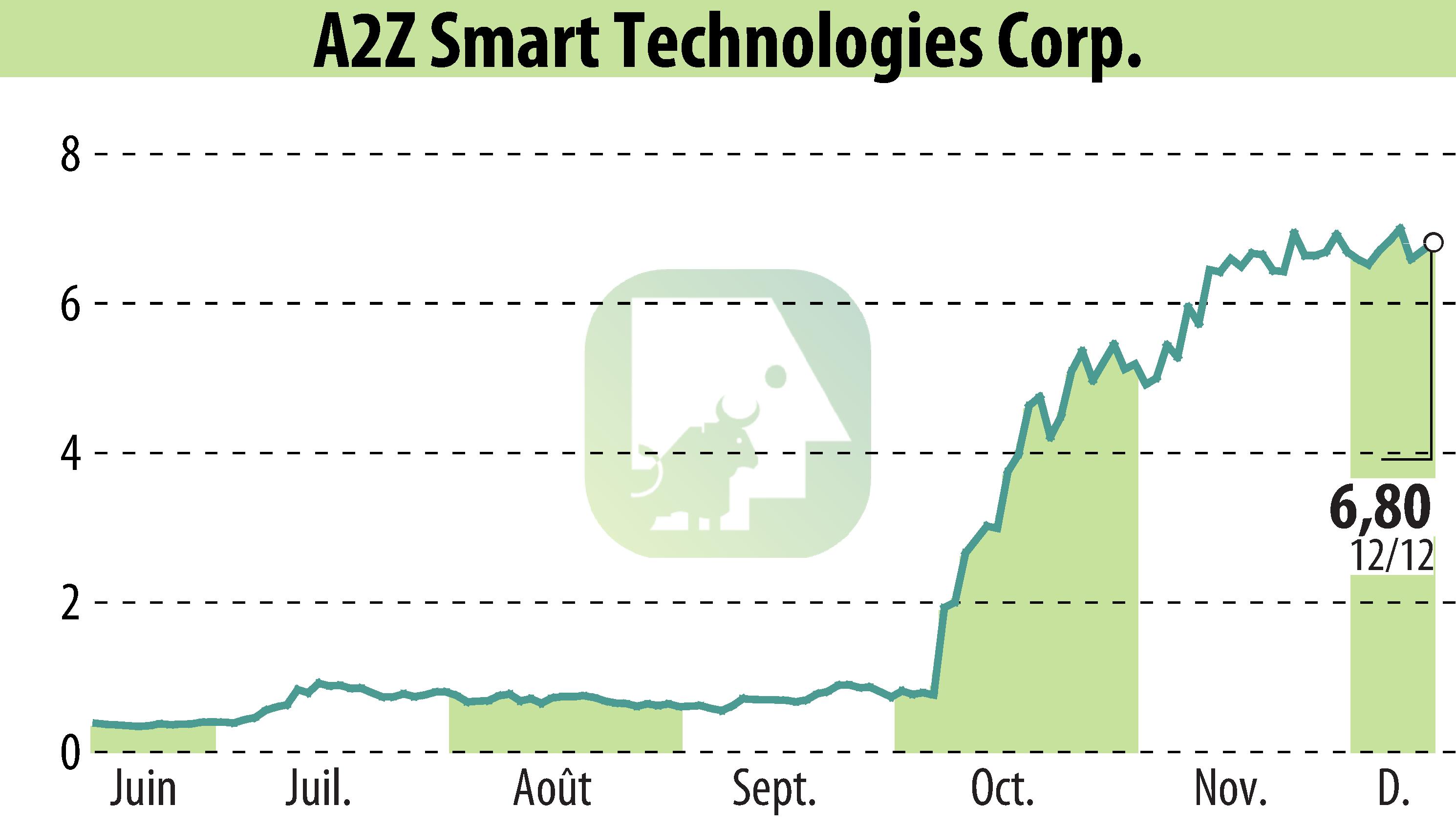 Stock price chart of A2Z Cust2Mate Solutions Corp. (EBR:AZ) showing fluctuations.