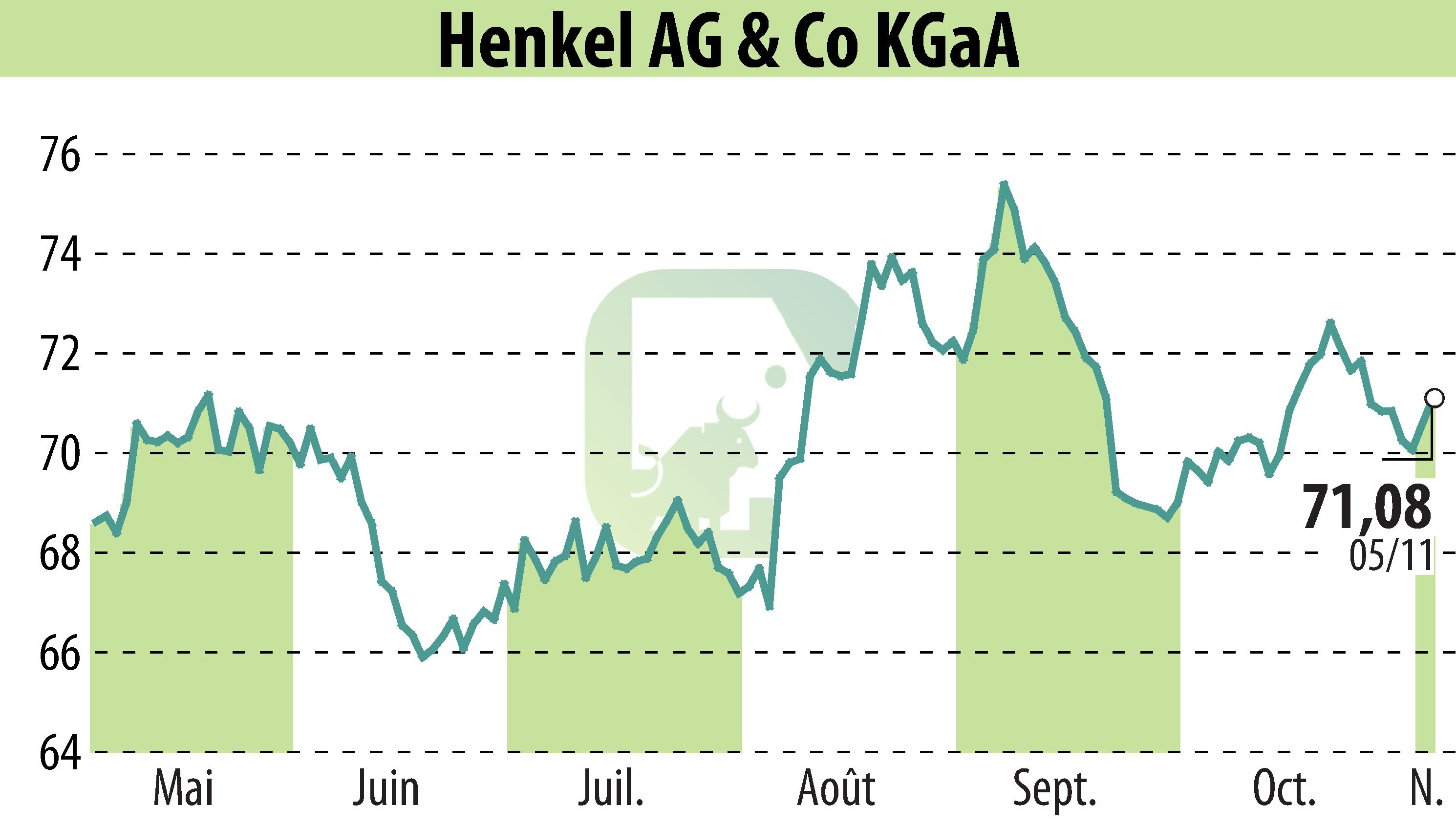 Stock price chart of Henkel KGaA (EBR:HEN3) showing fluctuations.