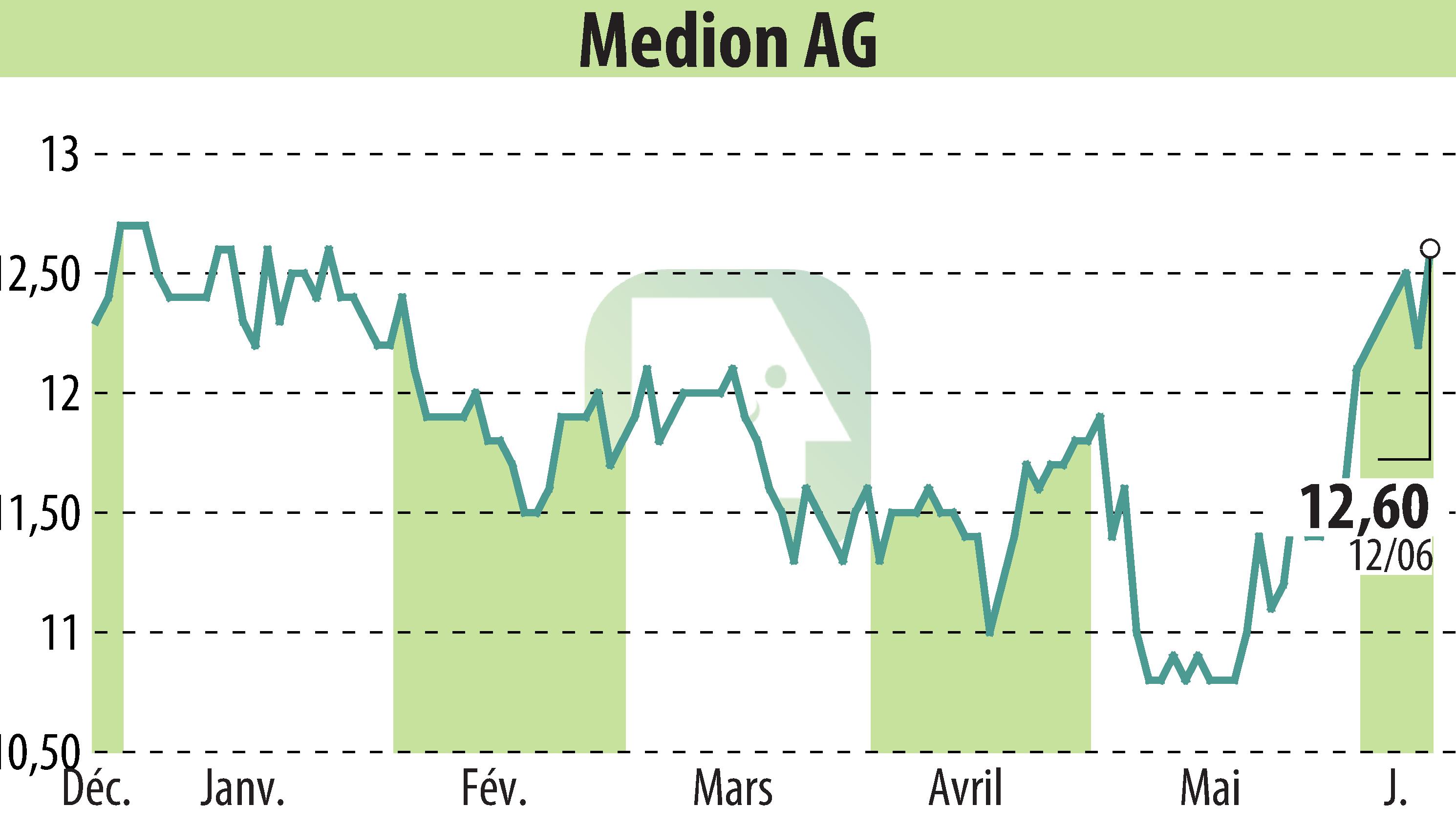 Stock price chart of Lenovo Germany Holding GmbH (EBR:MDN) showing fluctuations.