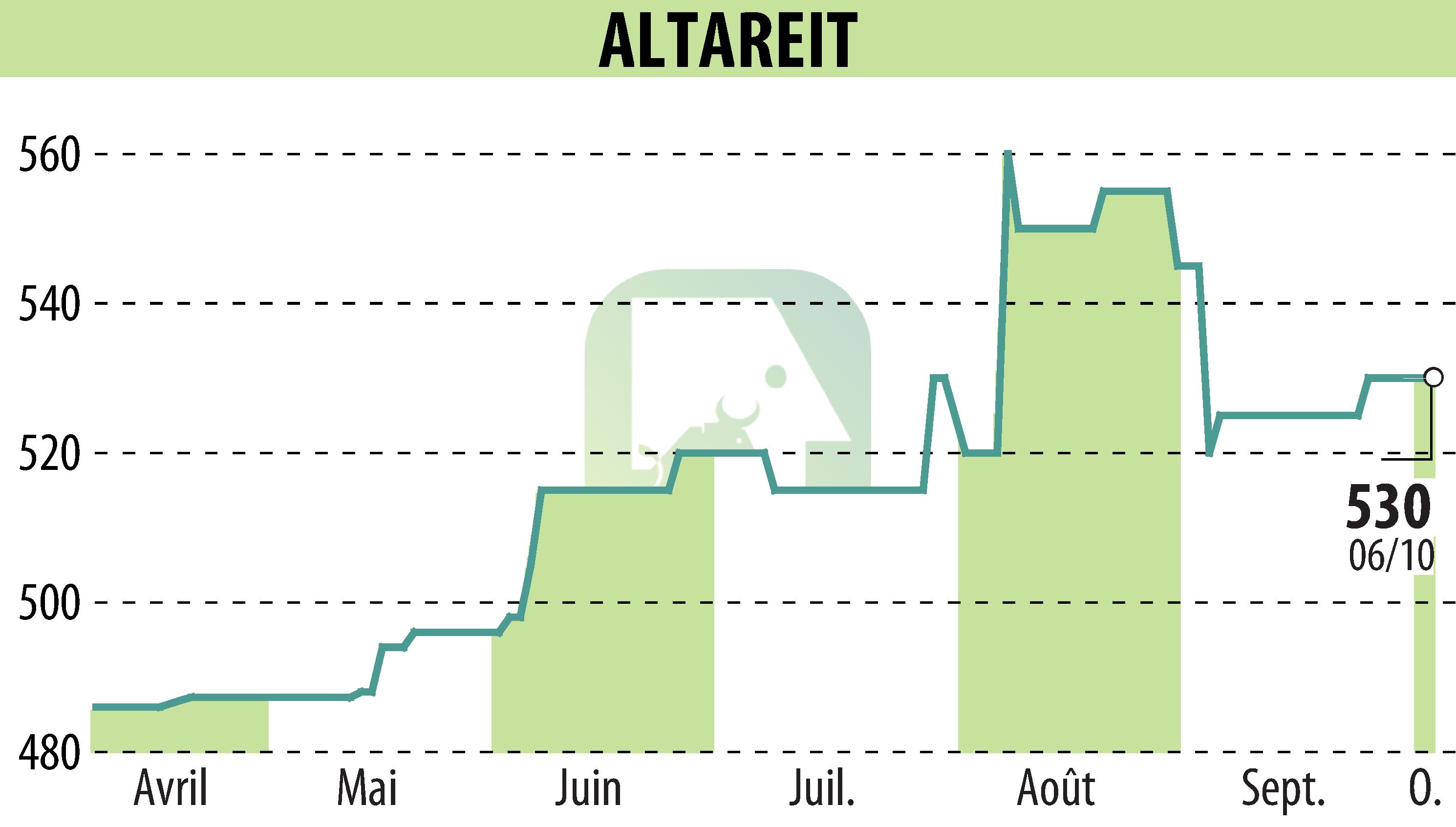 Stock price chart of ALTAREIT (EPA:AREIT) showing fluctuations.