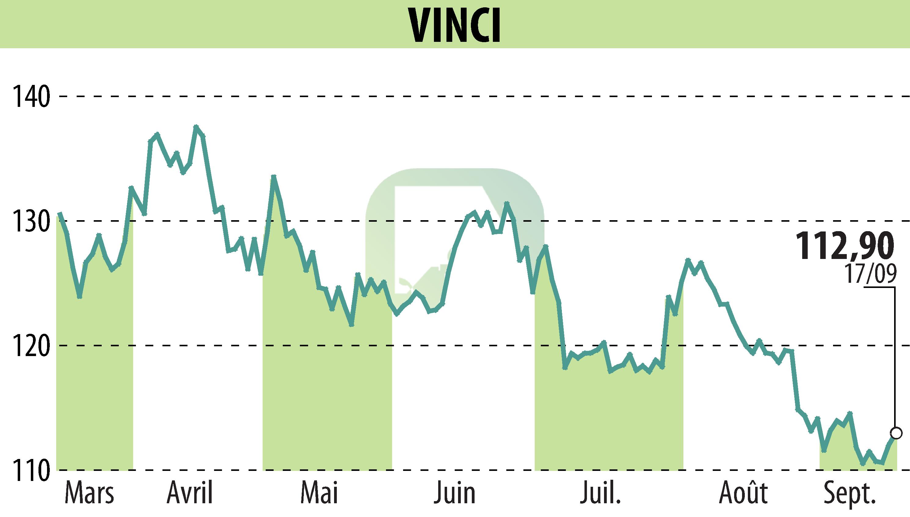 Stock price chart of VINCI (EPA:DG) showing fluctuations.