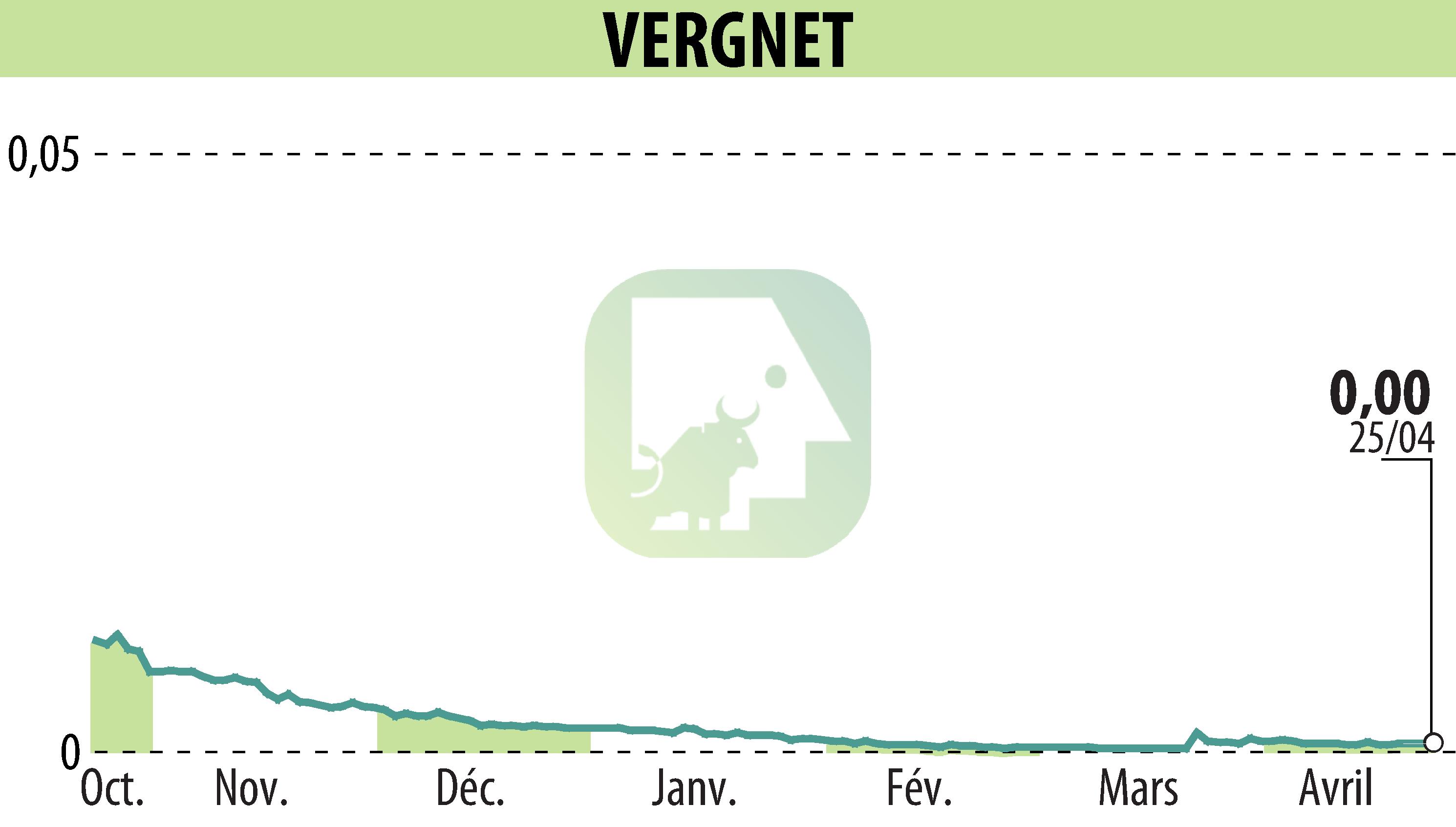 Stock price chart of VERGNET (EPA:ALVER) showing fluctuations.