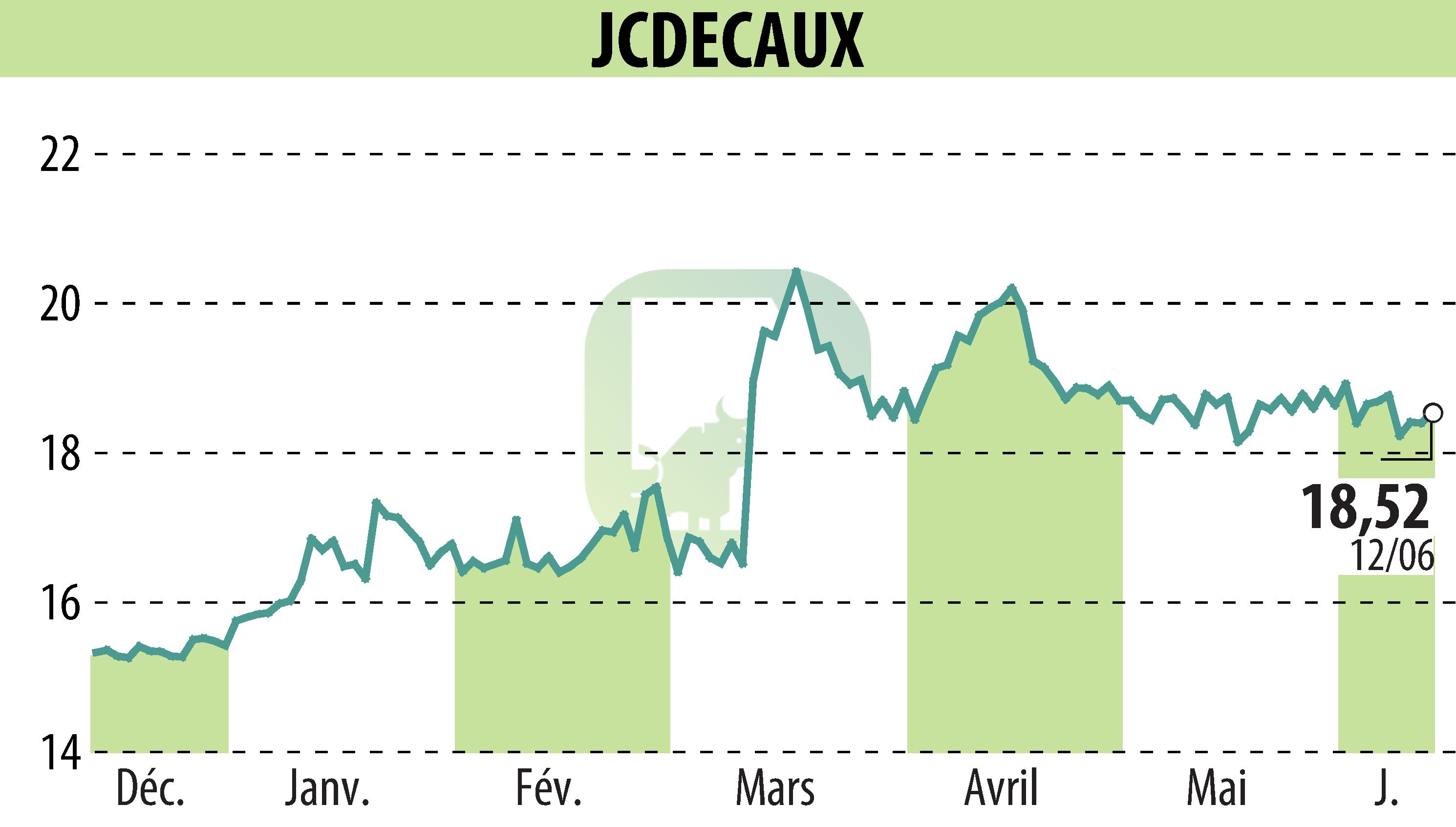 Graphique de l'évolution du cours de l'action JCDECAUX (EPA:DEC).