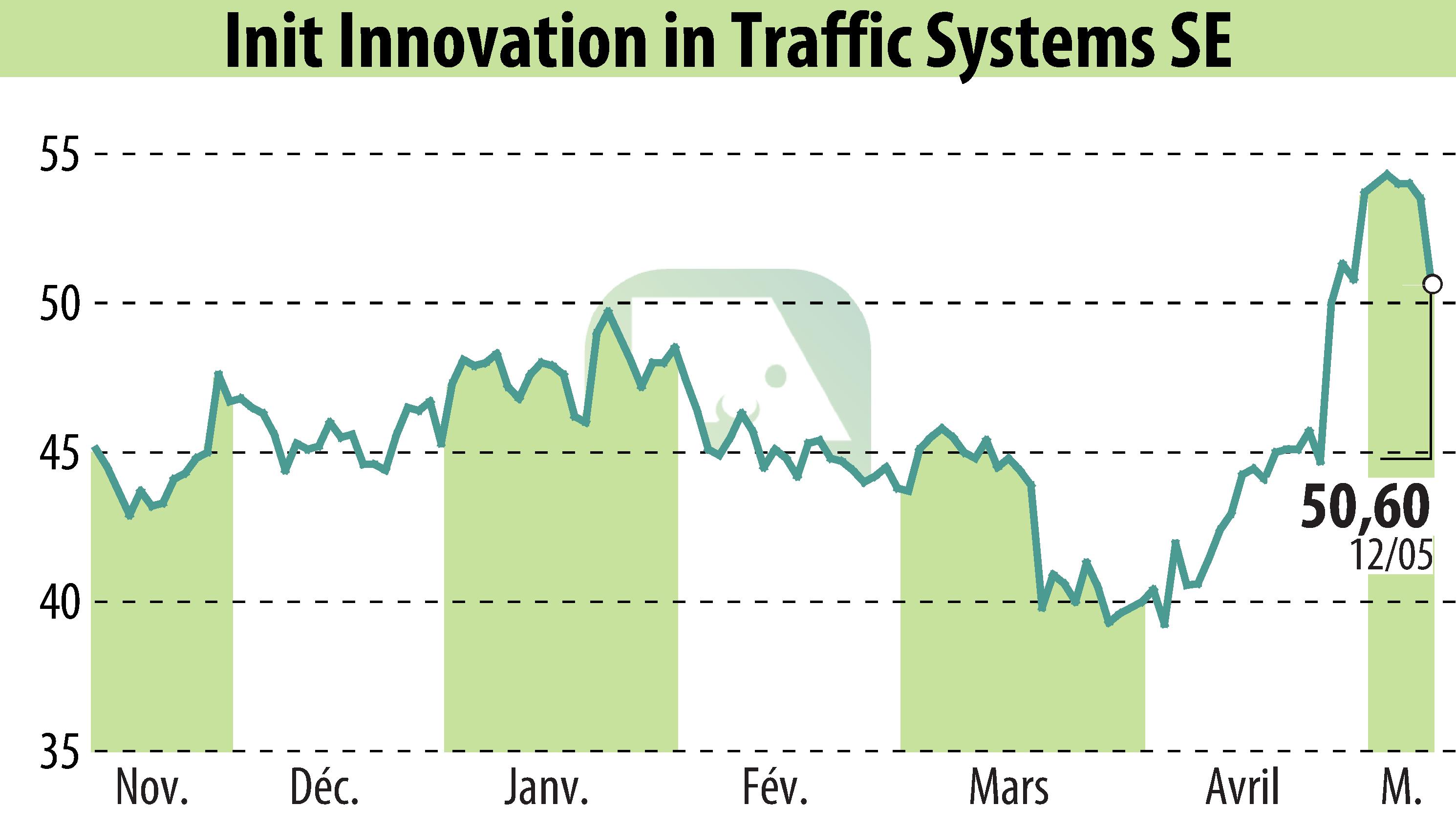 Graphique de l'évolution du cours de l'action Init Innovation In Traffic Systems AG (EBR:IXX).