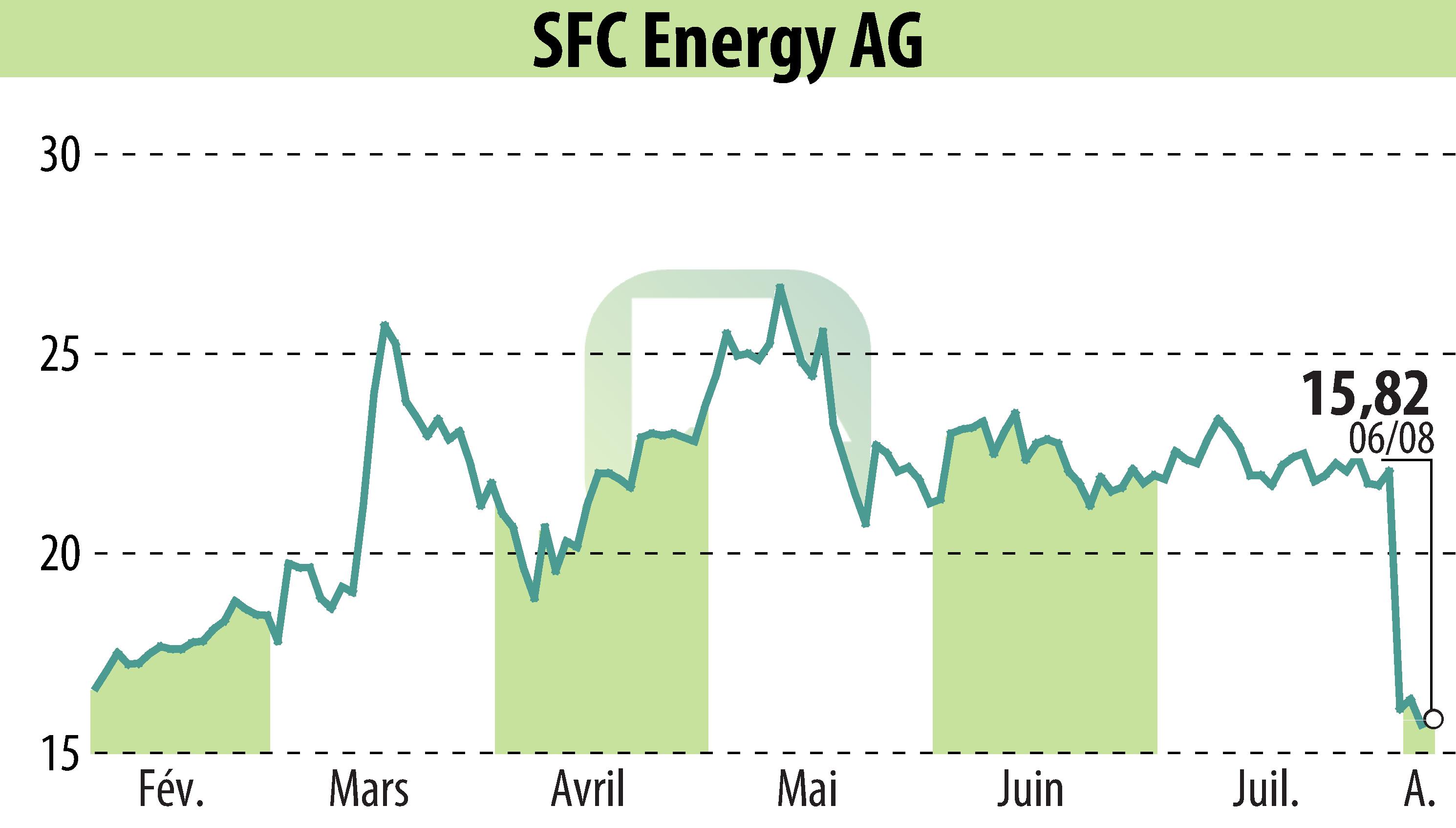 Graphique de l'évolution du cours de l'action SFC Energy AG (EBR:F3C).