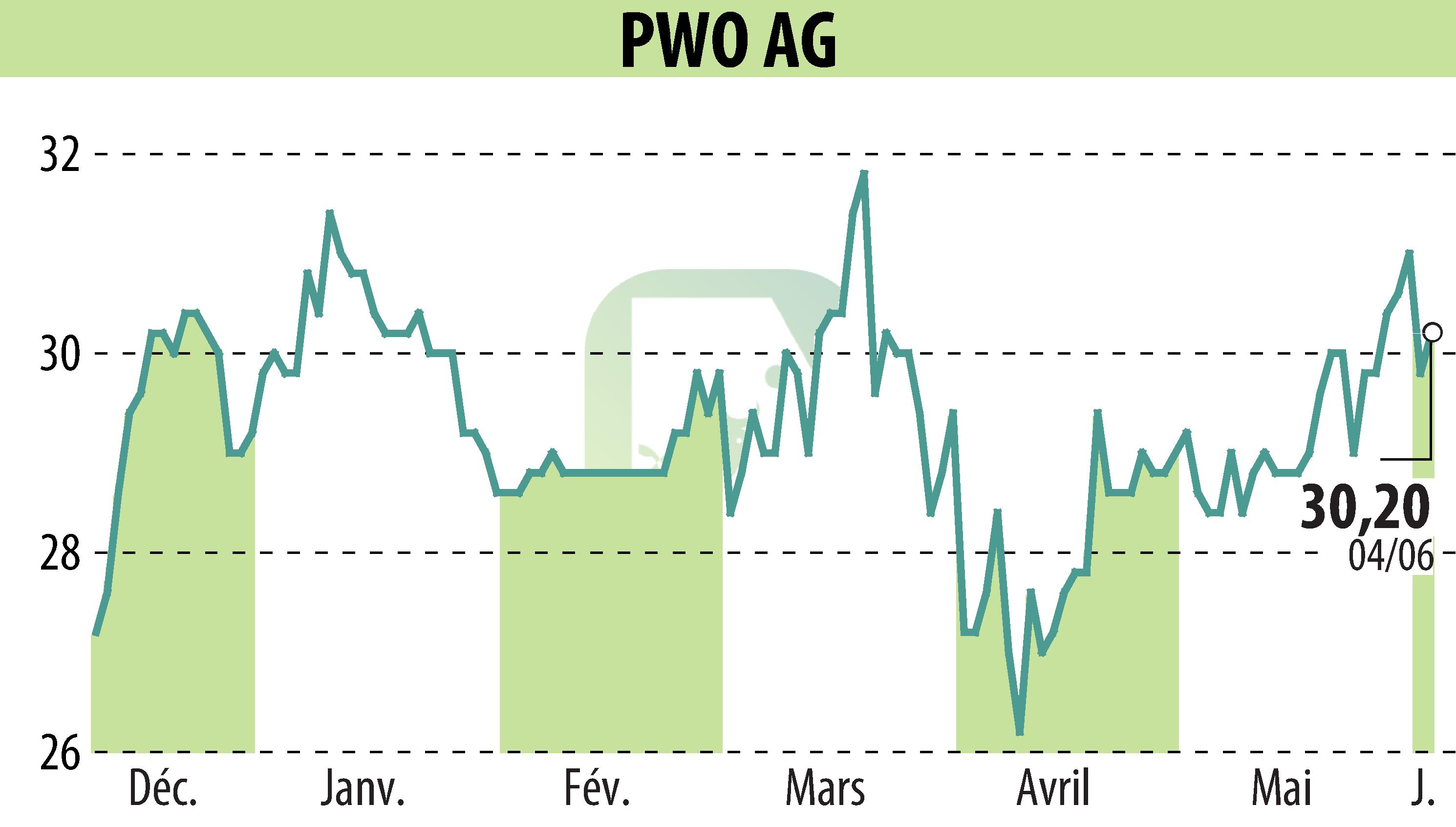Stock price chart of Progress-Werk Oberkirch AG (EBR:PWO) showing fluctuations.