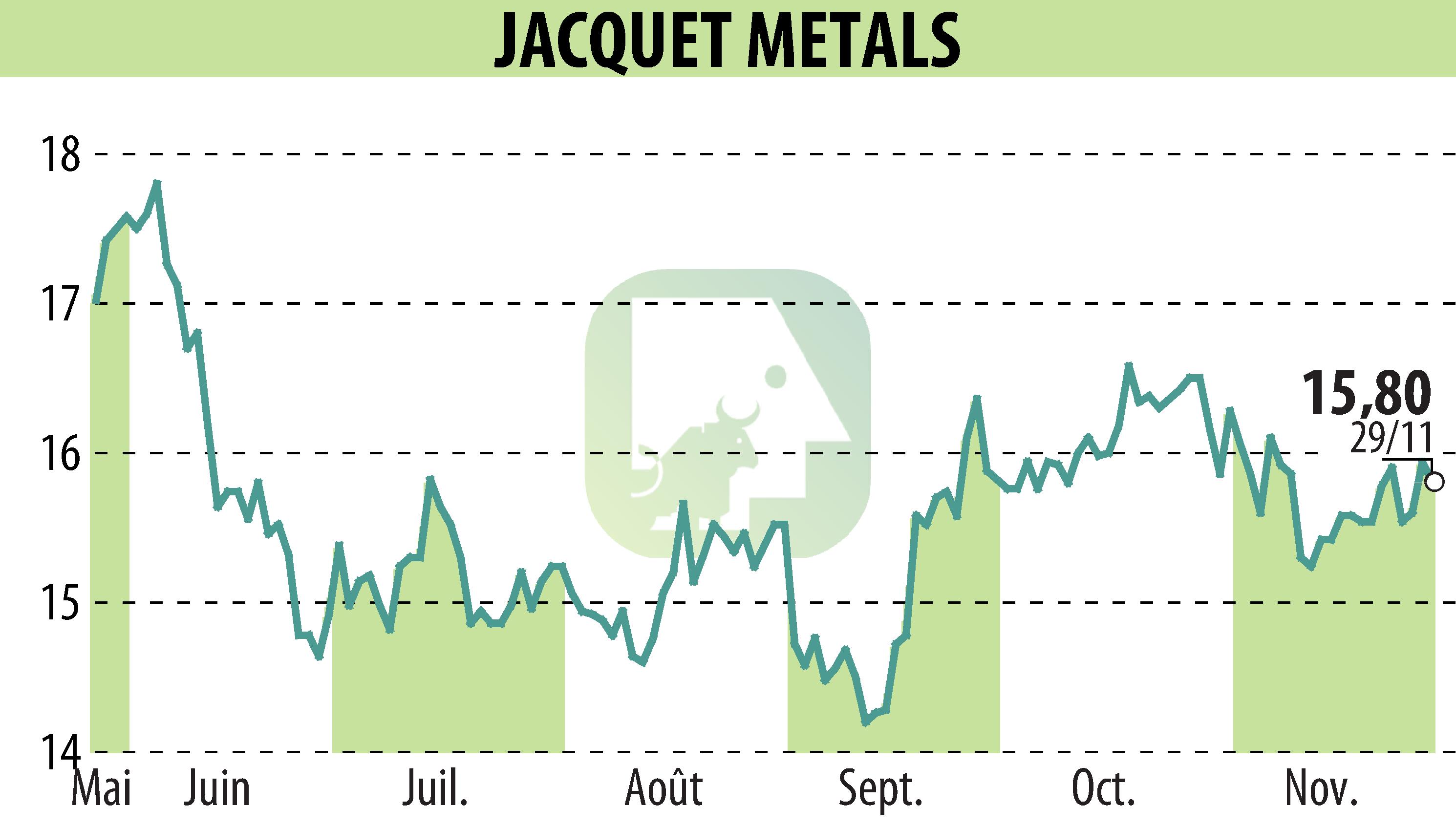 Stock price chart of Jacquet Metal Service (EPA:JCQ) showing fluctuations.