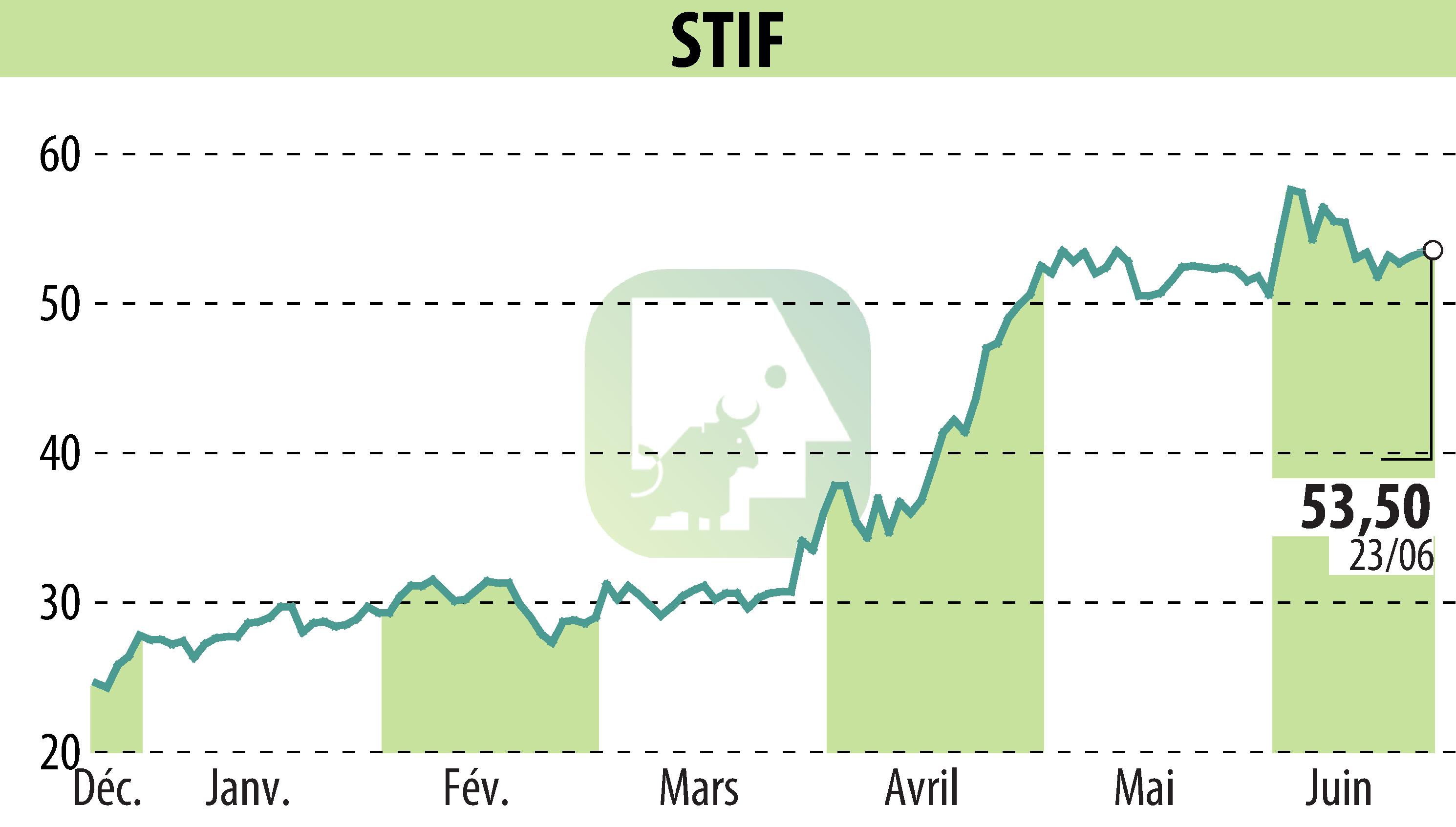 Graphique de l'évolution du cours de l'action STIF (EPA:ALSTI).