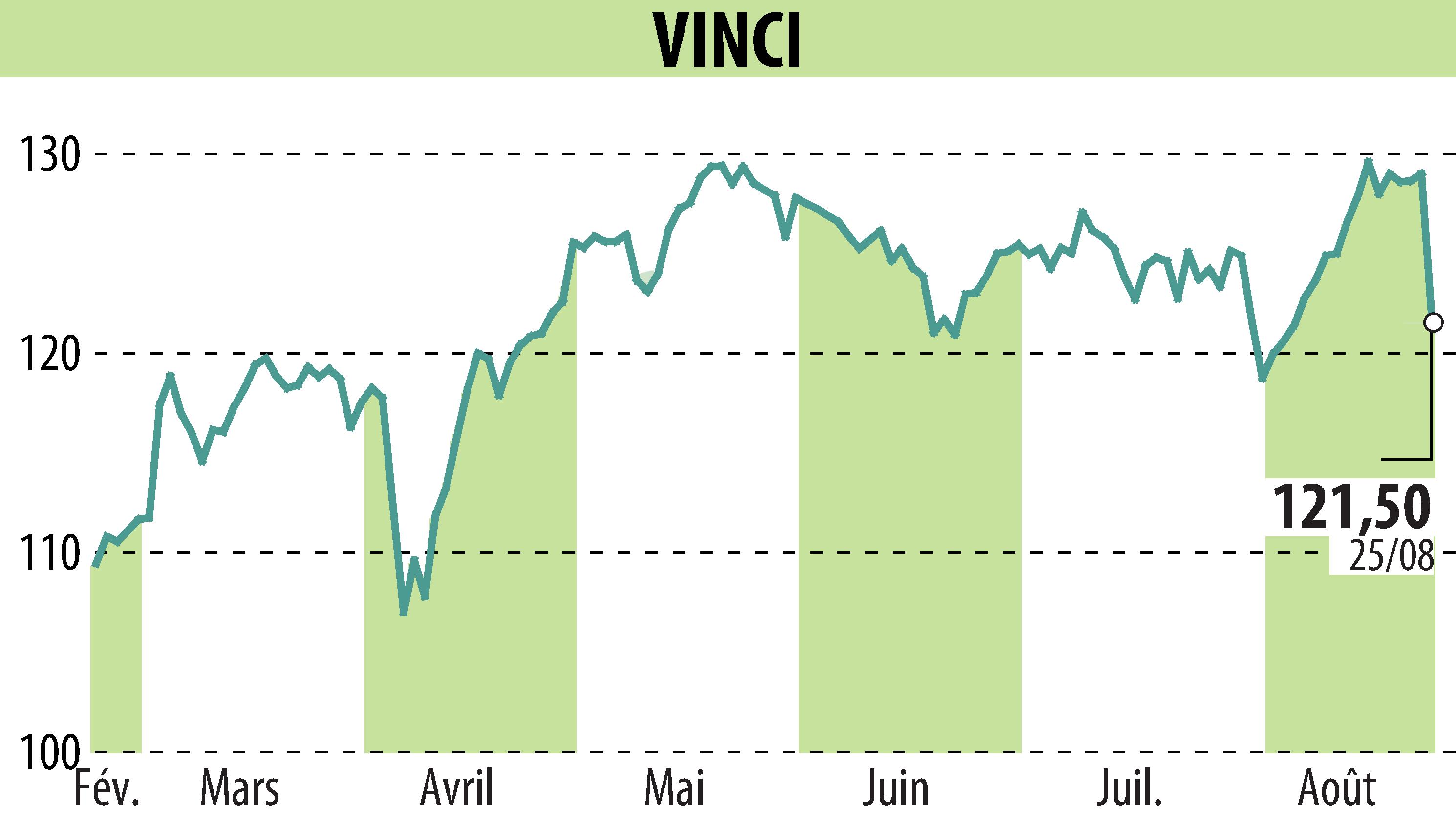 Graphique de l'évolution du cours de l'action VINCI (EPA:DG).
