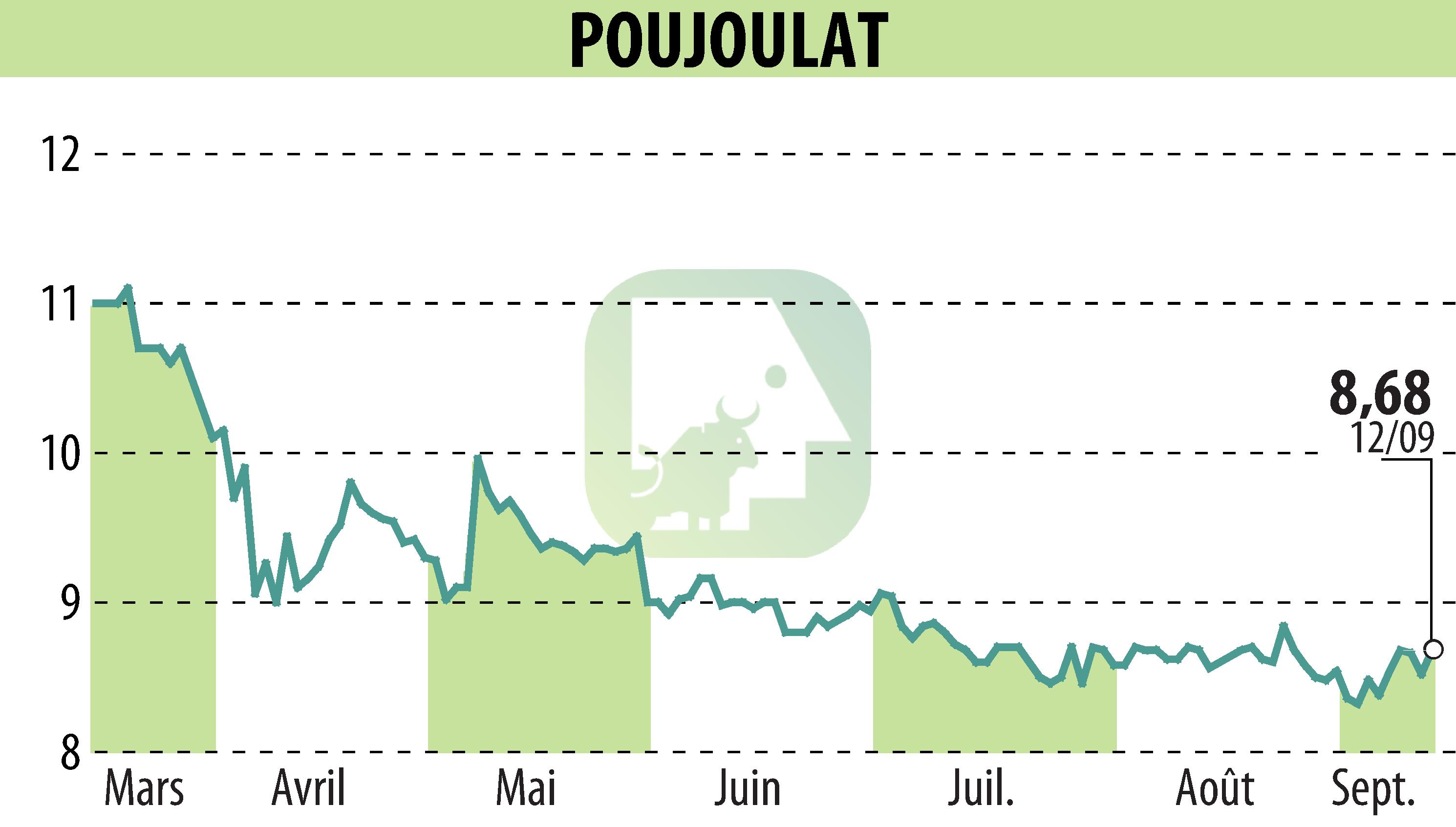 Stock price chart of POUJOULAT (EPA:ALPJT) showing fluctuations.